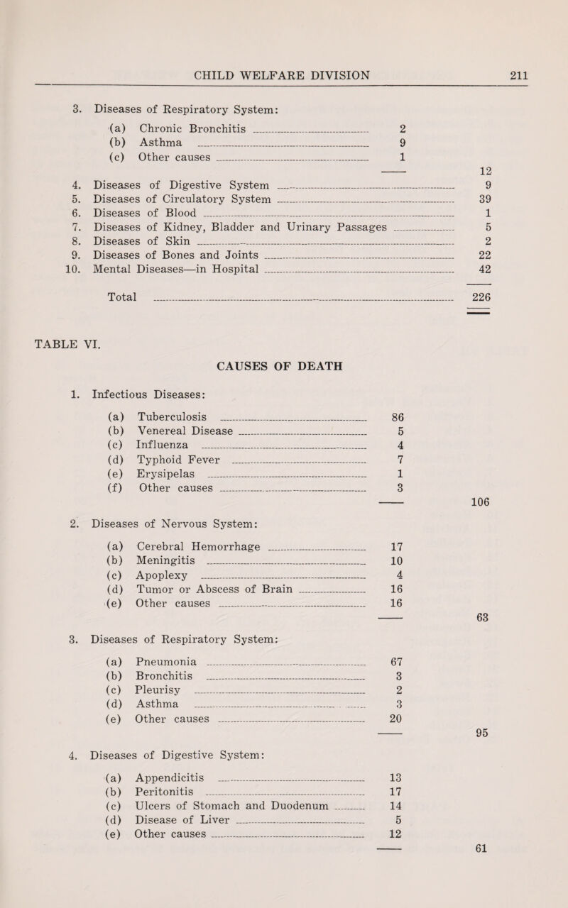 3. Diseases of Respiratory System: (a) Chronic Bronchitis ___ 2 (b) Asthma _____ 9 (c) Other causes ___ 1 4. Diseases of Digestive System ___ 5. Diseases of Circulatory System ___ 6. Diseases of Blood _ 7. Diseases of Kidney, Bladder and Urinary Passages 8. Diseases of Skin -- 9. Diseases of Bones and Joints _ 10. Mental Diseases—in Hospital _ 12 9 39 1 5 2 22 42 Total 226 TABLE VI. CAUSES OF DEATH 1. Infectious Diseases: (a) Tuberculosis _ 86 (b) Venereal Disease _ 5 (c) Influenza ___ 4 (d) Typhoid Fever _ 7 (e) Erysipelas _ 1 (f) Other causes _ 3 2. Diseases of Nervous System: (a) Cerebral Hemorrhage _ 17 (b) Meningitis _ 10 (c) Apoplexy _ 4 (d) Tumor or Abscess of Brain _ 16 (e) Other causes _ 16 3. Diseases of Respiratory System: (a) Pneumonia _ (b) Bronchitis _ (c) Pleurisy _ (d) Asthma ____ (e) Other causes _ 67 3 2 3 20 4. Diseases of Digestive System: (a) Appendicitis _ 13 (b) Peritonitis _______ 17 (c) Ulcers of Stomach and Duodenum _ 14 (d) Disease of Liver _ 5 (e) Other causes__—.. 12 106 63 95 61