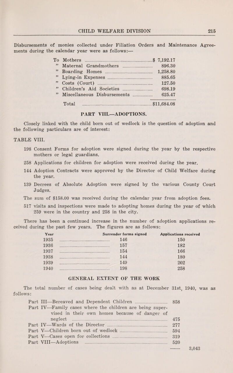 Disbursements of monies collected under Filiation Orders and Maintenance Agree¬ ments during the calendar year were as follows:— To Mothers _______$ 7,192.17 ” Maternal Grandmothers _ 896.30 ” Boarding Homes _ 1,258.80 ” Lying-in Expenses _ 885.65 ” Costs (Court) _ 127.50 ” Children’s Aid Societies _ 698.19 ” Miscellaneous Disbursements _ 625.47 Total ____...__$11,684.08 PART VIII.—ADOPTIONS. Closely linked with the child born out of wedlock is the question of adoption and the following particulars are of interest: TABLE VIII. 198 Consent Forms for adoption were signed during the year by the respective mothers or legal guardians. 258 Applications for children for adoption were received during the year. 144 Adoption Contracts were approved by the Director of Child Welfare during the year. 139 Decrees of Absolute Adoption were signed by the various County Court Judges. The sum of $158.00 was received during the calendar year from adoption fees. 517 visits and inspections were made to adopting homes during the year of which 259 were in the country and 258 in the city. There has been a continued increase in the number of adoption applications re¬ ceived during the past few years. The figures are as follows: Year Surrender forms signed Applications received 1935 __ 146 150 1936 _ 157 182 1937 _ 154 166 1938 _ 144 180 1939 ____ 149 2i02 1940 _ 198 258 GENERAL EXTENT OF THE WORK The total number of cases being dealt with as at December 31st? 1940, was as follows: Part III—Bereaved and Dependent Children _ 858 Part IV—Family cases where the children are being super¬ vised in their own homes because of danger of neglect __ 475 Part IV—Wards of the Director ..,___ 277 Part V—Children born out of wedlock _ 594 Part V—Cases open for collections __ 319 Part VIII—Adoptions ___ 520 3,043