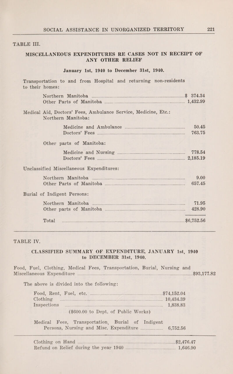 TABLE III. MISCELLANEOUS EXPENDITURES RE CASES NOT IN RECEIPT OF ANY OTHER RELIEF January 1st, 1940 to December 31st, 1940. Transportation to and from Hospital and returning non-residents to their homes: Northern Manitoba ___$ 374.34 Other Parts of Manitoba __- 1,432.99 Medical Aid, Doctors’ Fees, Ambulance Service, Medicine, Etc.: Northern Manitoba: Medicine and Ambulance _ 50.45 Doctors’ Fees _ 763.75 Other parts of Manitoba: Medicine and Nursing _ 778.54 Doctors’ Fees _ 2,185.19 Unclassified Miscellaneous Expenditures: Northern Manitoba _ 9.00 Other Parts of Manitoba _ 657.45 Burial of Indigent Persons: Northern Manitoba _ 71.95 Other parts of Manitoba _ 428.90 Total _$6,752.56 TABLE IV. CLASSIFIED SUMMARY OF EXPENDITURE, JANUARY 1st, 1940 to DECEMBER 31st, 1940. Food, Fuel, Clothing, Medical Fees, Transportation, Burial, Nursing and Miscellaneous Expenditure ___$93,177.82 The above is divided into the following: Food, Rent, Fuel, etc. _$74,152.04 Clothing __ 10,434.39 Inspections _ 1,838.83 ($600.00 to Dept, of Public Works) Medical Fees, Transportation, Burial of Indigent Persons, Nursing and Misc. Expenditure _ 6,752.56 Clothing on Hand ____—---$2,476.47 Refund on Relief during the year 1940 ___ 1,646.90