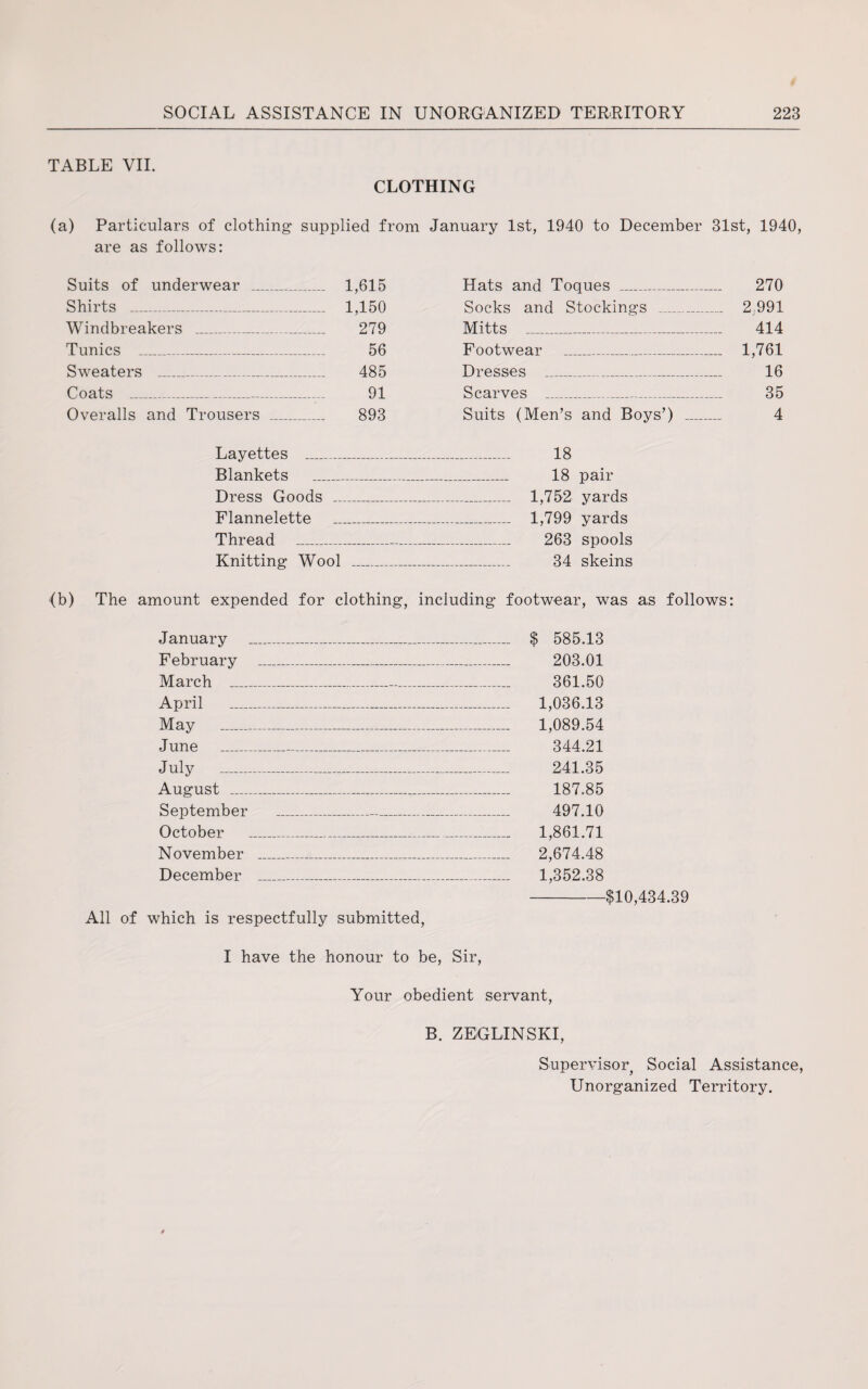 TABLE VII. CLOTHING (a) Particulars of clothing supplied from January 1st, 1940 to December 31st, 1940, are as follows: Suits of underwear _ Shirts _ Windbreakers _ _ „ 1,615 1,150 279 56 485 91 Hats and Toques _ Socks and Stockings _ Mitts _ _ 270 .... 2 991 414 Tunics __ Sweaters _ . ___ . Footwear _ Dresses .... .... _ ... 1,761 16 Coats Scarves . _ 35 Overalls and Trousers _ 893 Suits (Men’s and Boys’) 4 Layettes _ _ 18 Blankets _ __ 18 pair Dress Goods .. _ 1,752 yards Flannelette _ 1,799 yards Thread _ _ 263 spools Knitting Wool — _ 34 skeins <b) The amount expended for clothing, including footwear, was as follows: January February March April May _ June _ July - August —- September October November December $ 585.13 203.01 361.50 1,036.13 1,089.54 344.21 241.35 187.85 497.10 1,861.71 2,674.48 1,352.38 -$10,434.39 All of which is respectfully submitted, I have the honour to be, Sir, Your obedient servant, B. ZEGLINSKI, Supervisor, Social Assistance, Unorganized Territory.