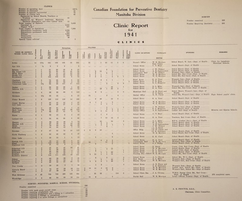 CLINICS Number of operating days _____ Number of Clinicians . Number of Schools represented _ Number of Clinics held -__ . _ 186 Vs 18 _ 75 45 Sponsored by School Boards, Teachers or Trustees .. _ 33 Sponsored by Women’s Institutes, Manitoba Farmers’ Association, and other Ladies’ Aids.... Total number of Patients ----- Operated on - -- Passed “O.K.” _____ 12 ... 3,459 2,843 597 Total number of Operations - Extractions—temporary teeth - Extractions—permanent teeth - Fillings ------ Treatments ___ _ 7,368 2,239 610 3,965 506 Prophylaxis: _ _ 48 Special Cases referred ------ _ 3 Canadian Foundation for Preventive Dentistry Manitoba Division Clinic Report for 1941 SURVEY Number examined .-. 226 Number Requiring Dentistry.. 205 CLINICS Extraction. FILLINGS TOWN OR DISTRICT WHERE CLINIC HELD No. o! Schools No. Operating Days No. Children Examined No. Children Operated on. Temporary Teeth Permanent Teeth j Amalgam ) Copper Amalgam I Copper ! Cement 1 Arden ..... .. 14 15% 341 195 108 12 233 — 11 Ayr S.D. ___ 1 % 8 5 8 — 5 — — Bellsite _ 1 1 21 20 19 8 16 __ Big Island S.D. - 1 5 53 53 63 43 30 _ — Birch River _ 1 2 57 41 14 24 25 _ _ Brodie S.D. _ _ 1 2 49 34 26 15 33 _ 1 Brooklands _ 2 6 152 109 44 9 70 — 7 Chatfield _ ... 3 2 75 65 56 6 36 _____ Christiana S.D. _ 1 1 26 23 55 4 30 _ — Cormorant Lake _ 1 5V2 54 49 107 17 113 — — Decker --- 1 2 58 38 29 1 44 __ _ Dehowa S.D. ___ 1 4 72 66 54 12 78 — — Erickson _ 1 4 56 50 60 3 116 — — Erickson ___ 1 21/2 35 35 — 9 57 — 11 Fisher Branch - 1 8 126 110 119 14 189 — — Grand Marias _ 1 2 53 32 39 2 27 — 3 Gull Lake ___ 1 1 38 29 27 9 25 — — Harlington .... 1 1 29 21 5 1 21 — — Herb Lake _ 1 3y2 51 48 109 29 133 — — Husavick 2 4 65 57 31 3 70 — — Keyes _ 2 1 30 13 8 2 16 .... •— Leeland S.D. _ 1 3 54 44 39 8 66 — Manson __- 1 3 62 44 40 3 54 — .... Mayfair S.D. - 1 2 37 36 55 16 42 — — Meleb _ McKinley -- 1 1 5 1 72 34 63 24 41 12 62 7 96 12 — — Newdale _ 2 6 67 53 72 10 115 2 5 North Thalberg- 1 2 50 40 32 8 47 — — Otter Lake - 1 1 19 15 1 1 12 — — Pawlyk S.D. - Piney —.—.. Plainview S.D-- 1 Q u 1 1 4 f 15 116 21 14 84 12 25 54 9 3 6 1 22 90 14 — 15 Ridgeland S.D.-. Ridgeville —.-.- Riverland S.D. - Rondeau --- Rorketon District - 1 1 1 1 6 2 2 1 1 8 23 51 26 19 144 21 38 24 17 111 45 22 35 22 109- 16 3 1 45 82 52 22 24 131 — 3 Sidney —-- Solsgirth .. Sprague - 1 1 1 3 2 6 60 42 80 38 33 66 38 13 57 3 3 23 44 44 75 — 3 Two Creeks - 1 2 30 21 2 1 39 — — Victoria Beach -- Vita —.-..—- 1 1 5 5 73 87 67 68 39 36 18 8 112 115 5 5 16 West Kildonan - 3 42 733 733 400 125 693 .... .... Woodridge - 3 5 95 84 60 16 113 — 11 -i u Cement Cement Base Synthetic Porcelain Silver Nitrate Treatments All Other Treatments Prophylaxis Referred for Special Treatment CLINIC QUARTERS CLINICIANS DOCTOR 1 23 12 5 4 Nurse’s Office - ___W. R. Morrison Paul Cleave ..— — — -- — — — — School Room - __-C. T. Boyd _ 2 School Room - — J. W. Pickard - 2 13 2 School Room - ... A. B. Ingimundson ... 5 5 1 Community Hall .... J. W. Pickard - 1 1 1 School Room _ ..-W. R. Morrison - 3 3 — 4 2 1 — School Room _ W. R. Morrison _ 6 1 1 1 Hotel Room - .. H. A. Towe __ 2 School Room - . F. R. King __ _ — 2 — 2 9 School Room - R. G. Musgrove _ 44 1 School Room - . R. L. Miles _ _ 18 1 30 2 — — School Room _ H. A. Towe —- 6 5 3 6 Municipal Hall - _A. R. Hurst and F. S. Spiers - _ __ 2 — 4 — — Dental Office - E. II. Clarke _ 6 26 __ 19 6 — — School Room - H. A. Towe .. 1 3 3 School Room ..—. .W. R. Morrison _ 2 1 1 — School Room ... ____W. R. Morrison _ 3 1 School Room - J. W. Pickard „.. 6 4 4 School Room ....- R. G. Musgrove _ ~9 3 11 2 3 — Dental Office _ A. B. Ingimundson... 1 4 _ — — — School Room _ C. T. Boyd _ _ 7 10 12 2 — — School Room _ H. A. Towe - 30 54 5 School Room _ .—R. L. Miles _ 8 4 School Room _ —H. A. Towe __ 1 3 3 1 1 School Room _ ....A. B. Ingimundson ... 6 School Room _ . J. W. Pickard _ | A. R. Hurst 5 16 Office Bldg. _ l E. H. Clarke and IS. R. Dickinson _ .... _ — 4 — , — — School Room _ . -W. R. Morrison 1 _ 9 _ — — School Room _ -E. H. Clark .. 2 4 4 School Room _ ....H. A. Towe __ 12 5 Community Hall .... -W. R. Morrison _ 3 — 3 — — T School Room _ --S. J. Walker_ School Room - _D. Black _ 1 10 School Room _ .—W. R. Morrison _ 4 1 School Room _ .- B. L. Kushnerow ... 1 1 26 1 School Room _ H. A. Towe __ To 1 1 15 — — Nursing Stn.—School.AV. R. Morrison _ 6 3 2 School Room _ ....A. L. Church ..— 5 44 8 Rest Room _ _.__R. L. Miles _ ~8 2 1 26 .... 1 — Beauty Parlor _ _W. R. Morrison _ 1 2 4 School Room _ — A. R. Hurst and S. R. Dickinson _ 11 2 10 9 School Room _ _-_W. R. Morrison _ 5 6 — — .... School Room ._ ____W. R. Morrison _ 21 22 _ _ 114 2 — School Clinic Rm. _ ..._J. A. Christie _ 9 7 __ _ __ Parish Hall .. _—W. R. Morrison _ SPONSORS REMARKS School Board, W. Inst.—Dept, of Health.-. Clinic for Lansdown Municipal Schools. School Board—Dept, of Health - School Board—Dept, of Health - School Board—Dept, of Health - Women’s Inst.—Dept, of Health - School Bd., Red Cross—Dept, of Health ... School Bd., Red Ckoss—Dept, of Health - Women’s Inst.—Dept, of Health - School Board—Dept, of Health - School Board—Dept, of Health - Women’s Inst.—Dept, of Health - School Bd., Red Cross—Dept, of Health .— School Board, Women’s Inst.—Dept, of Health ---- School Bd., Women’s Inst.—Dept, of Health High School pupils’ clinic. School Board—Dept, of Health --- School Board—Dept, of Health - School Board—Dept, of Health - Women’s Inst.—Dept, of Health - School Board—Dept, of Health - Ladies' Aid—Dept, of Health _ Minerva and Kjarna Schools. School Board—Dept, of Health - Teachers, Red Cross—Dept, of Health.. M.F.A. (Ladies’ Sec.),—Dept, of Health. School Board—Dept, of Health - School Board—Dept, of Health - School Board—Dept, of Health - School Board—Dept, of Health - School Board, Red Cross—Dept, of Health School Board—Dept, of Health - School Board—Dept, of Health —.. Women’s Inst.—Dept, of Health - School Board—Dept, of Health - Comm. Club, Red Cross—Dept, of Health School Board—Dept, of Health - Ladies’ Club—Dept, of Health _ School Board—Dept, of Health _ School Bd., Red Cross—Dept, of Health_ School Bd., W. I.—Dept, of Health _ Women’s Inst.—Dept, of Health --- Women’s Inst., Red Cross—Dept, of Health Women’s Inst.—Dept, of Health ... Ladies’ Aux., School Bd.—Dept, of Health Women’s Inst., School Bd.—Dept, of Health W.Kild. Dental Clinic Bd., Red Cross— Dept, of Health ___ 275 completed cases. Local—Official Trustee—Dept, of Health... SURVEY—WINNIPEG NORMAL SCHOOL STUDENTS: . . 22 Q Number examined ..—.—--- -- 21 Number with teeth good—mouth clean--—. gg Number requiring prophylaxis only ——-'''TTvt’rnpHnri. 64 Number requiring prophylaxis and 1 filling or 1 exti action- g9 Number requiring 2 fillings or^ ®x^ractl0®f;'a;;;n''s .... 67 Number requiring 3 or more fillings oi exti actions . A. E. PROCTOR, D.D.S., Chairman, Clinic Committee.