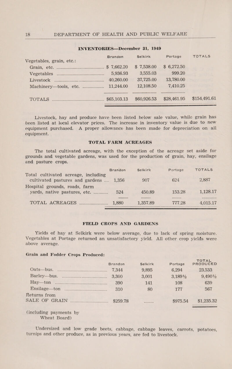 INVENTORIES—December 31, 1949 Vegetables, grain, etc.: Grain, etc. Vegetables .. Livestock . Machinery—tools, etc. Brandon $ 7,662.20 5,936.93 40,260.00 11,244.00 Selkirk $ 7,538.00 3,555.03 37,725.00 12,108.50 Portage $ 6,272.50 999.20 13,780.00 7,410.25 TOTALS TOTALS $65,103.13 $60,926.53 $28,461.95 $154,491.61 Livestock, hay and produce have been listed below sale value, while grain has been listed at local elevator prices. The increase in inventory value is due to new equipment purchased. A proper allowance has been made for depreciation on all equipment. TOTAL FARM ACREAGES The total cultivated acreage, with the exception of the acreage set aside for grounds and vegetable gardens, was used for the production of grain, hay, ensilage and pasture crops. Brandon Selkirk Portage TOTALS Total cultivated acreage, including cultivated pastures and gardens ... . 1,356 907 624 2,887 Hospital grounds, roads, farm yards, native pastures, etc. 524 450.89 153.28 1,128.17 TOTAL ACREAGES . 1,880 1,357.89 777.28 4,015.17 FIELD CROPS AND GARDENS Yields of hay at Selkirk were below average, due to lack of spring moisture. Vegetables at Portage returned an unsatisfactory yield. All other crop yields were above average. Grain and Fodder Crops Produced: Brandon Selkirk Portage TOTAL PRODUCED Oats—bus. .. 7,344 9,895 6,294 23.533 Barley—bus. . 3,300 3,001 3,189 y2 9,490 y2 Hay—ton . . 390 141 108 639 Ensilage—ton . . 310 80 177 567 Returns from SALE OF GRAIN . . $259.78 $975.54 $1,235.32 (including payments by Wheat Board) Undersized and low grade beets, cabbage, cabbage leaves, carrots, potatoes, turnips and other produce, as in previous years, are fed to livestock.