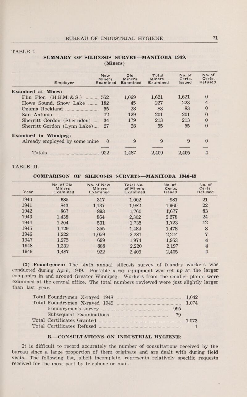 TABLE I. SUMMARY OF SILICOSIS SURVEY—MANITOBA 1949. (Miners) New Old T otal No. of No. of M iners M iners M iners Certs. Certs. Employer Examined Examined Examined Issued Refused Examined at Mines: Flin Flon (H.B.M. & S.) . 552 1,069 1,621 1,621 0 Howe Sound, Snow Lake . 182 45 227 223 4 Ogama Rockland . . 55 28 83 83 0 San Antonio . . 72 129 201 201 0 Sherritt Gordon (Sherridon) .... 34 179 213 213 0 Sherritt Gordon (Lynn Lake).... 27 28 55 55 0 Examined in Winnipeg: Already employed by some mine 0 9 9 9 0 Totals . . 922 1,487 2,409 2,405 4 TABLE II. COMPARISON OF SILICOSIS SURVEYS— MANITOBA 1940-49 No. of Old No. of New Total No. No. of No. of M iners Miners of Miners Certs. Certs. Year Examined Examined Examined issued Refused 1940 685 317 1,002 981 21 1941 843 1,137 1,982 1,960 22 1942 867 893 1,760 1,677 83 1943 1,438 864 2,302 2,278 24 1944 1,204 531 1,735 1,723 12 1945 1,129 355 1,484 1,478 8 1946 1,222 1,059 2,281 2,274 7 1947 1,275 699 1,974 1,953 4 1948 1,332 888 2,220 2,197 4 1949 1,487 922 2,409 2,405 4 (2) Foundrymen: The sixth annual silicosis survey of foundry workers was conducted during April, 1949. Portable x-ray equipment was set up at the larger companies in and around Greater Winnipeg. Workers from the smaller plants were examined at the central office. The total numbers reviewed were just slightly larger than last year. Total Foundrymen X-rayed 1948 .. 1,042 Total Foundrymen X-rayed 1949 . 1,074 Foundrymen’s survey ... 995 Subsequent Examinations . 79 Total Certificates Granted . 1,073 Total Certificates Refused . 1 B.—CONSULTATIONS ON INDUSTRIAL HYGIENE: It is difficult to record accurately the number of consultations received by the bureau since a large proportion of them originate and are dealt with during field visits. The following list, albeit incomplete, represents relatively specific requests received for the most part by telephone or mail.