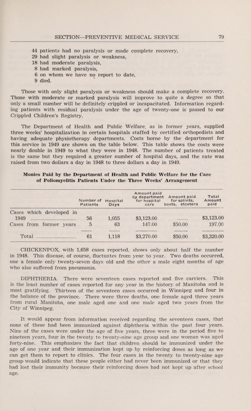 44 patients had no paralysis or made complete recovery, 29 had slight paralysis or weakness, 18 had moderate paralysis, 8 had marked paralysis, 6 on whom we have no report to date, 9 died. Those with only slight paralysis or weakness should make a complete recovery. Those with moderate or marked paralysis will improve to quite a degree so that only a small number will be definitely crippled or incapacitated. Information regard¬ ing patients with residual paralysis under the age of twenty-one is passed to our Crippled Children’s Registry. The Department of Health and Public Welfare, as in former years, supplied three weeks’ hospitalization in certain hospitals staffed by certified orthopedists and having adequate physiotherapy departments. Costs borne by the department for this service in 1949 are shown on the table below. This table shows the costs were nearly double in 1949 to what they were in 1948. The number of patients treated is the same but they required a greater number of hospital days, and the rate was raised from two dollars a day in 1948 to three dollars a day in 1949. Monies Paid by the Department of Health and Public Welfare for the Care of Poliomyelitis Patients Under the Three Weeks’ Arrangement Number of Patients Hospital Days Amount paid by department for hospital care Amount paid for splints, boots, etcetera Total Amount paid Cases which 1949 . developed in 56 1,055 63 $3,123.00 147.00 $3,123.00 Cases from former years 5 $50.00 197.00 Total. 61 1,118 $3,270.00 $50.00 $3,320.00 CHICKENPOX, with 1,658 cases reported, shows only about half the number in 1948.. This disease, of course, fluctuates from year to year. Two deaths occurred, one a female only twenty-seven days old and the other a male eight months of age who also suffered from pneumonia. DIPHTHERIA. There were seventeen cases reported and five carriers. This is the least number of cases reported for any year in the history of Manitoba and is most gratifying. Thirteen of the seventeen cases occurred in Winnipeg and four in the balance of the province. There were three deaths, one female aged three years from rural Manitoba, one male aged one and one male aged two years from the City of Winnipeg. It would appear from information received regarding the seventeen cases, that none of these had been immunized against diphtheria within the past four years. Nine of the cases were under the age of five years, three were in the period five to nineteen years, four in the twenty to twenty-nine age group and one woman was aged forty-nine. This emphasizes the fact that children should be immunized under the age of one year and their immunization kept up by reinforcing doses as long as we can get them to report to clinics. The four cases in the twenty to twenty-nine age group would indicate that these people either had never been immunized or that they had lost their immunity because their reinforcing doses had not kept up after school age.