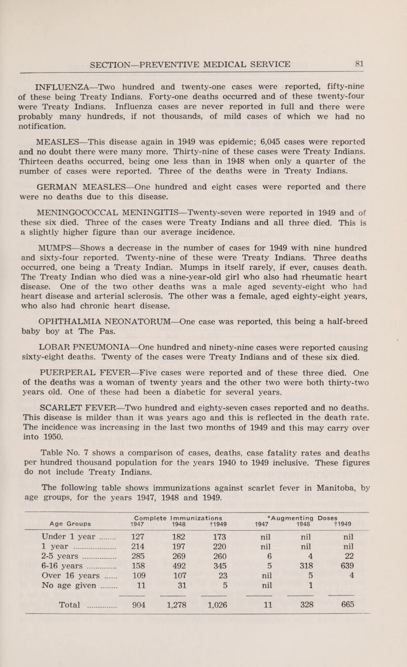 INFLUENZA—Two hundred and twenty-one cases were reported, fifty-nine of these being Treaty Indians. Forty-one deaths occurred and of these twenty-four were Treaty Indians. Influenza cases are never reported in full and there were probably many hundreds, if not thousands, of mild cases of which we had no notification. MEASLES—This disease again in 1949 was epidemic; 6,045 cases were reported and no doubt there were many more. Thirty-nine of these cases were Treaty Indians. Thirteen deaths occurred, being one less than in 1948 when only a quarter of the number of cases were reported. Three of the deaths were in Treaty Indians. GERMAN MEASLES—One hundred and eight cases were reported and there were no deaths due to this disease. MENINGOCOCCAL MENINGITIS—Twenty-seven were reported in 1949 and of these six died. Three of the cases were Treaty Indians and all three died. This is a slightly higher figure than our average incidence. MUMPS—Shows a decrease in the number of cases for 1949 with nine hundred and sixty-four reported. Twenty-nine of these were Treaty Indians. Three deaths occurred, one being a Treaty Indian. Mumps in itself rarely, if ever, causes death. The Treaty Indian who died was a nine-year-old girl who also had rheumatic heart disease. One of the two other deaths was a male aged seventy-eight who had heart disease and arterial sclerosis. The other was a female, aged eighty-eight years, who also had chronic heart disease. OPHTHALMIA NEONATORUM—One case was reported, this being a half-breed baby boy at The Pas. LOBAR PNEUMONIA—One hundred and ninety-nine cases were reported causing sixty-eight deaths. Twenty of the cases were Treaty Indians and of these six died. PUERPERAL FEVER—Five cases were reported and of these three died. One of the deaths was a woman of twenty years and the other two were both thirty-two years old. One of these had been a diabetic for several years. SCARLET FEVER—Two hundred and eighty-seven cases reported and no deaths. This disease is milder than it was years ago and this is reflected in the death rate. The incidence was increasing in the last two months of 1949 and this may carry over into 1950. Table No. 7 shows a comparison of cases, deaths, case fatality rates and deaths per hundred thousand population for the years 1940 to 1949 inclusive. These figures do not include Treaty Indians. The following table shows immunizations against scarlet fever in Manitoba, by age groups, for the years 1947, 1948 and 1949. Complete Immunizations *Augmenting Doses Age Groups 1947 1948 t1949 1947 1948 t1949 Under 1 year . 127 182 173 nil nil nil 1 year . 214 197 220 nil nil nil 2-5 years . 285 269 260 6 4 22 6-16 years . 158 492 345 5 318 639 Over 16 years . 109 107 23 nil 5 4 No age given . 11 31 5 nil 1 Total . 904 1,278 1,026 11 328 665