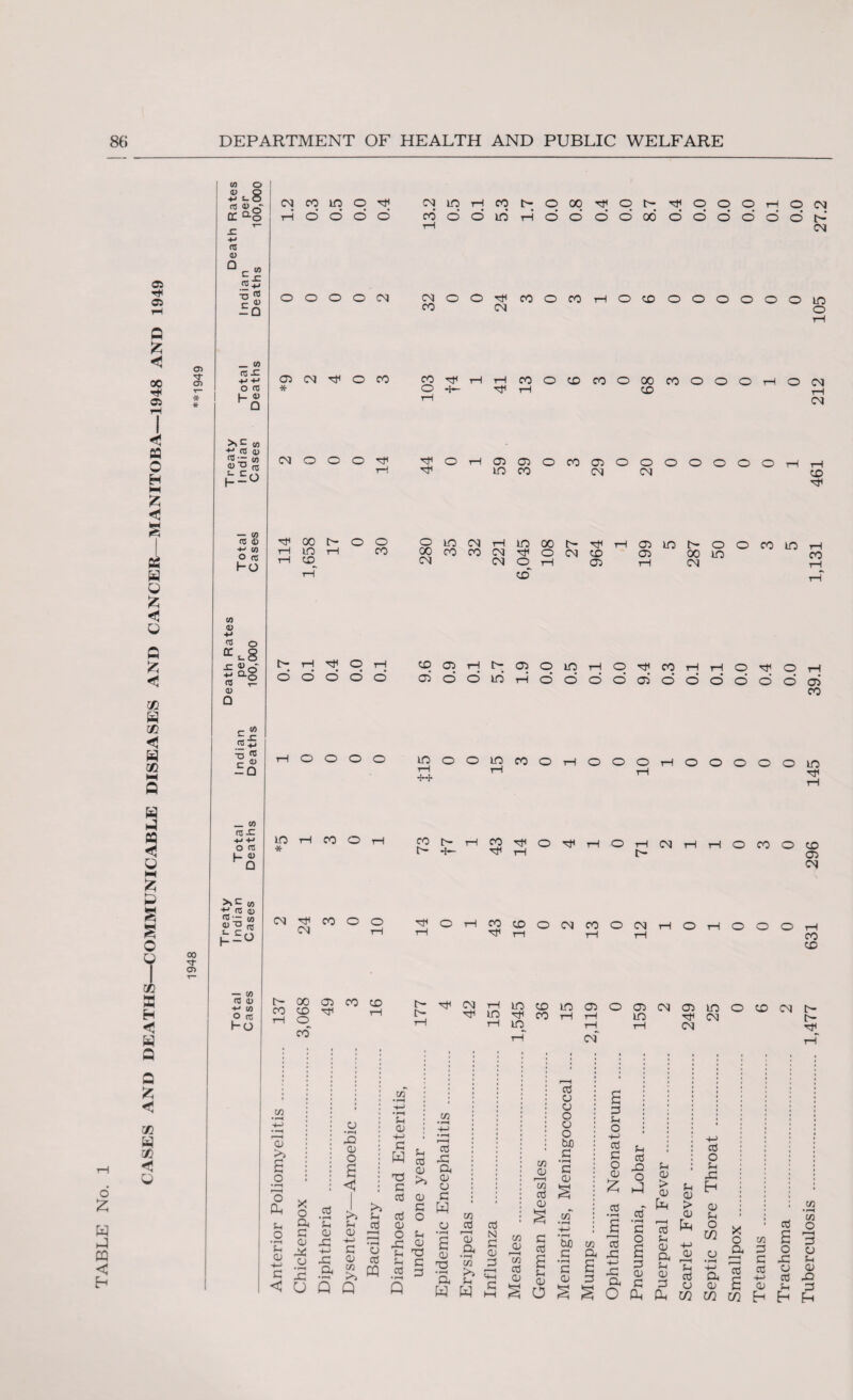 CASES AND DEATHS—COMMUNICABLE DISEASES AND CANCER—MANITOBA_1948 AND 1949 o £ W LI CQ < 02 T o> * 00 w o <L) O -H i- O 05 (D-r CC 05 <D 03 11 5S — (0 03-C 4-» ■+-* O 05 hO >» C ;/) ■h re <p f8 ~ « 2? « h-° — 03 03 <D 4-» 03 O 05 i-o 03 <V 4-» 05 q ^8 £ o o re 2 V Q 05 £S — 03 03 JC 4-* 4-» O 05 (0 *L « a) 05 03 «i° h-° — (/) re a> -M C/J o re ho in co iq o ^ rH d d d d CM LO rH CO co d d id t^OOq-^Ot- ^OOOrHOCM r-loodooddododdt> CM O O O O CM CM CO O O tJH CO O CM COrHOtOOOOOOOin o 03 CM O CO * CO rf O 4- rHCOOODCOOOOCOOOO •cf1 rH CO O CM rH CM CM O O O rfi O ooaiocooiooooooo lO CO CM CM to 00 t> t—I LO H rH to o o CO o in cm h in oo 00 CO CO CM ^ O CM CM o <d h'^T—lOOLOf^OOCOlOrH CM CO G3 00 in CO OO t—I CM tH l> rH O tH o d o o o OCirjhmqinrjqnjCOrjrjO^OH OiddiOrndddddddddddd co rH O O O O io o O lO CO o rH tH *H* OOOrHOOOOOliO rH rji 1.0 * rH CO O rH co h- o 4— co rfi o r}H ^ tH O rH CM rH rH O CO CM ^ CO O O CM rH ^ O rH £0 CO O CM CO O CM ^ rH rH tH rH O rH O O to <J3 CM O rH CO to h- 00 05 CO to CO tO ^ rH rH O C0~ h- t*- tfCMHlO(Olfl050 in ^ co lO 05 cm an in uo ^ CM rH cm o to cm r- r- CM C/3 a> >> jo 03 O s < in Si 03 S3 W u 03 _w 03 'S >> in 03 s: a 0) o Pi O .2 i >> >> Si o3 S3 o w w Si a 'sH Si 03 03 03 03 o S3 03 03 o Si •r-H T N • i-H 03 .c l-> rc3 03 £ 0) S3 Sh 03 4—3 34 i-> S3 a Si T3 hH <D a 03 03 33 03 in >> Q 03 Si S3 'So JO S3 < •r—4 -C U a 5 PQ 03 •r-H Q 33 a W >> Sh w Pi S3 »—i C/3 0) in 03 a C/3 CD r—I C/3 03 03 C 03 £ Si 03 03 a a o o o bJD S3 • r-H S3 a> C/3 • r-H 4—> • r-H tuO S3 • i—H S3 03 in a £ 33 £ Si o 4-> 03 C o 03 £ 03 03 -C i-> £ a Si 03 J2 o Si 03 > 03 r Pi OS •r-H S3 o £ 0) c 03 Si 03 a Si 03 os s o s s o £ &; Si 03 > 03 pH 03 'u 03 O 03 O Si JC 03 Si o C/2 o C/3 r i a r ■ < s:: 4—> a o3 03 -*-> 03 £ 03 !72 C/2 Eh 03 £ o £ o 03 Sh Eh C/3 • r-H c/3 O i—i 33 03 Si 03 42 33 Eh