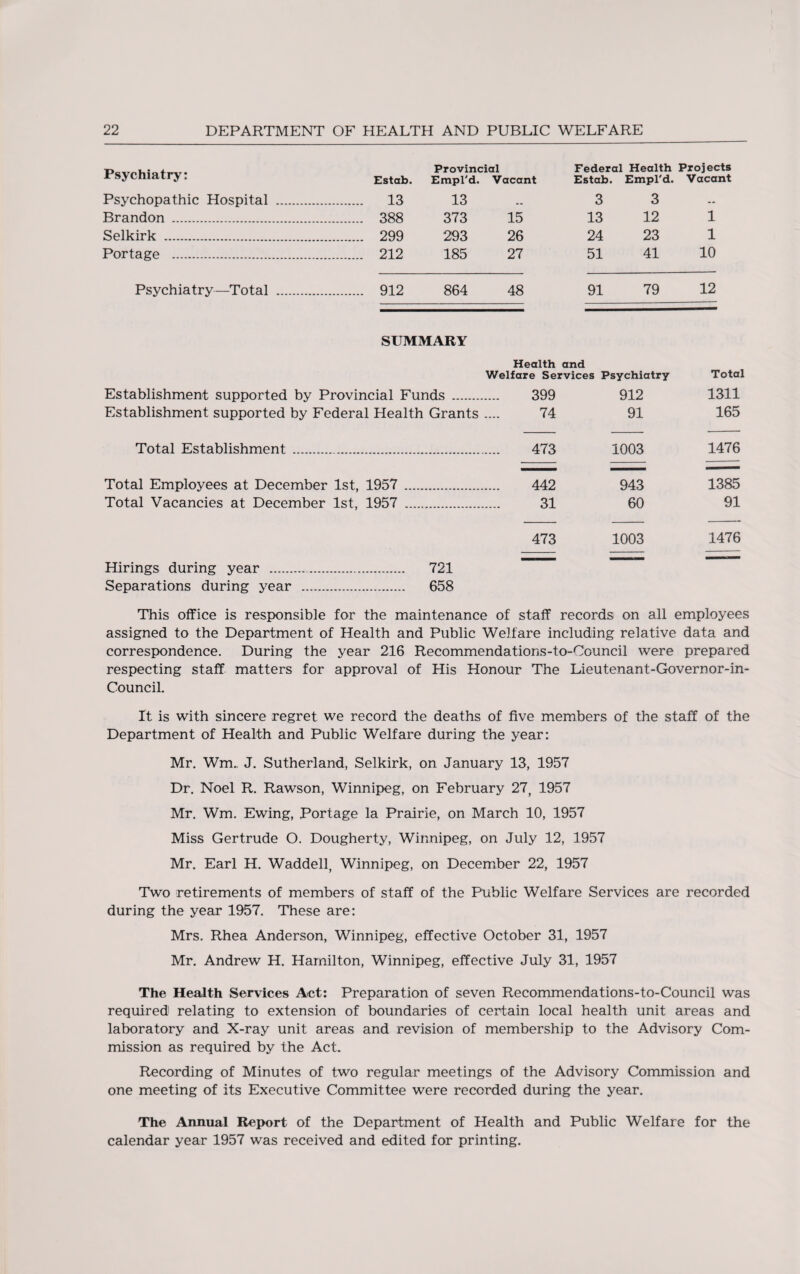 Psychiatry: Estal Psychopathic Hospital . 13 Brandon . 388 Selkirk . 299 Portage . 212 Provincial Federal Health Projects Empl'd. Vacant Estab. Empl'd. Vacant 13 3 3 -- 373 15 13 12 1 293 26 24 23 1 185 27 51 41 10 Psychiatry—Total . 912 864 48 91 79 12 SUMMARY Health and Establishment supported by Provincial Funds . Establishment supported by Federal Health Grants Total Establishment . Total Employees at December 1st, 1957 Total Vacancies at December 1st, 1957 Hirings during year .. 721 Separations during year . 658 e Services Psychiatry Total 399 912 1311 74 91 165 473 1003 1476 442 943 1385 31 60 91 473 1003 1476 This office is responsible for the maintenance of staff records on all employees assigned to the Department of Health and Public Welfare including relative data and correspondence. During the year 216 Recommendations-to-Oouncil were prepared respecting staff matters for approval of His Honour The Lieutenant-Governor-in- Council. It is with sincere regret we record the deaths of five members of the staff of the Department of Health and Public Welfare during the year: Mr. Wm. J. Sutherland, Selkirk, on January 13, 1957 Dr. Noel R. Rawson, Winnipeg, on February 27, 1957 Mr. Wm. Ewing, Portage la Prairie, on March 10, 1957 Miss Gertrude O. Dougherty, Winnipeg, on July 12, 1957 Mr. Earl H. Waddell, Winnipeg, on December 22, 1957 Two retirements of members of staff of the Public Welfare Services are recorded during the year 1957. These are: Mrs. Rhea Anderson, Winnipeg, effective October 31, 1957 Mr. Andrew H. Hamilton, Winnipeg, effective July 31, 1957 The Health Services Act: Preparation of seven Recommendations-to-Council was required relating to extension of boundaries of certain local health unit areas and laboratory and X-ray unit areas and revision of membership to the Advisory Com¬ mission as required by the Act. Recording of Minutes of two regular meetings of the Advisory Commission and one meeting of its Executive Committee were recorded during the year. The Annual Report of the Department of Health and Public Welfare for the calendar year 1957 was received and edited for printing.