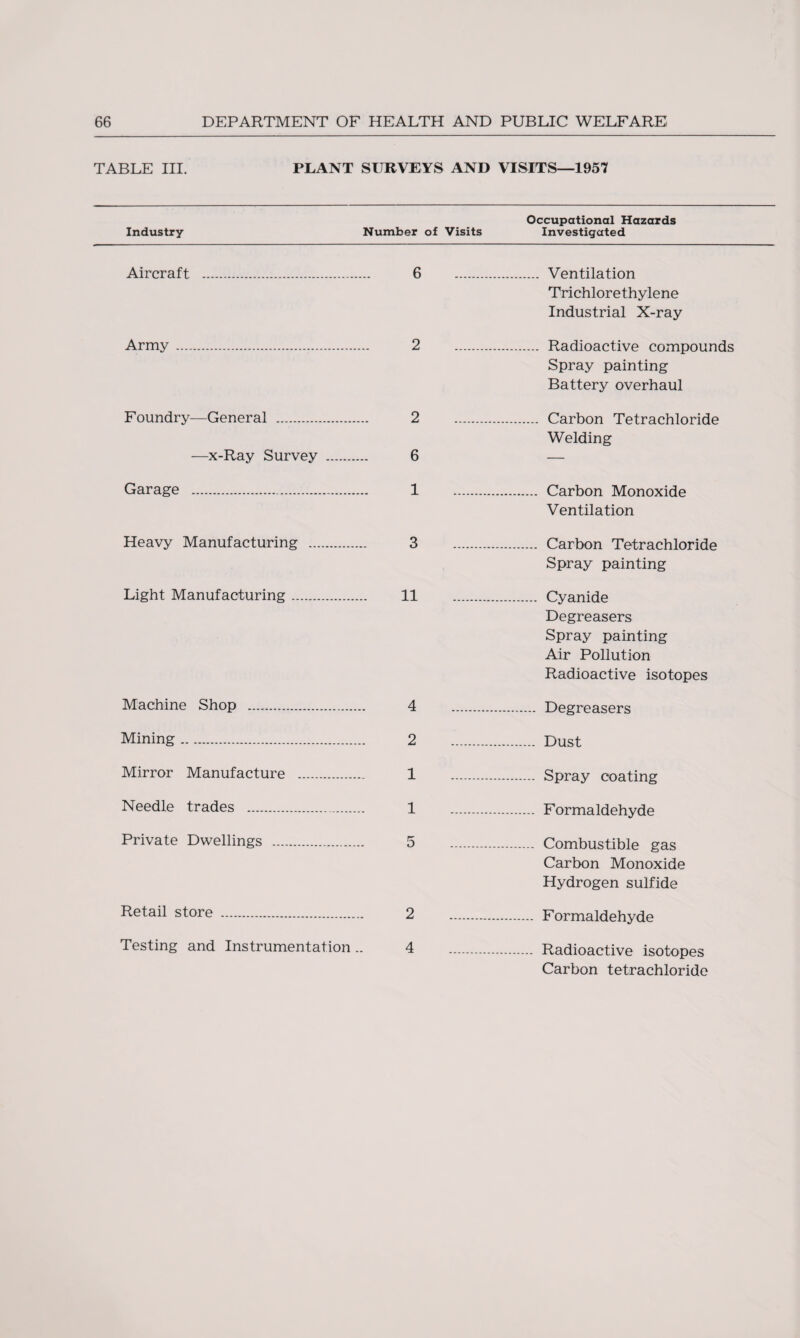 TABLE III. PLANT SURVEYS AND VISITS—1957 Industry Number of Visits Occupational Hazards Investigated Aircraft . . 6 . . Ventilation Trichlorethylene Industrial X-ray- Army ... 2 . Radioactive compounds Spray painting Battery overhaul Foundry—General . 2 . Carbon Tetrachloride Welding —x-Ray Survey . 6 — Garage .. 1 . Carbon Monoxide Ventilation Heavy Manufacturing . 3 . Carbon Tetrachloride Spray painting Light Manufacturing. 11 . Cyanide Degreasers Spray painting Air Pollution Radioactive isotopes Machine Shop . 4 . Degreasers Mining. 2 . Dust Mirror Manufacture . 1 . Spray coating Needle trades . 1 .-. Formaldehyde Private Dwellings . D . .----- Combustible gas Carbon Monoxide Hydrogen sulfide Retail store . 2 . . Formaldehyde Testing and Instrumentation .. 4 . . Radioactive isotopes Carbon tetrachloride