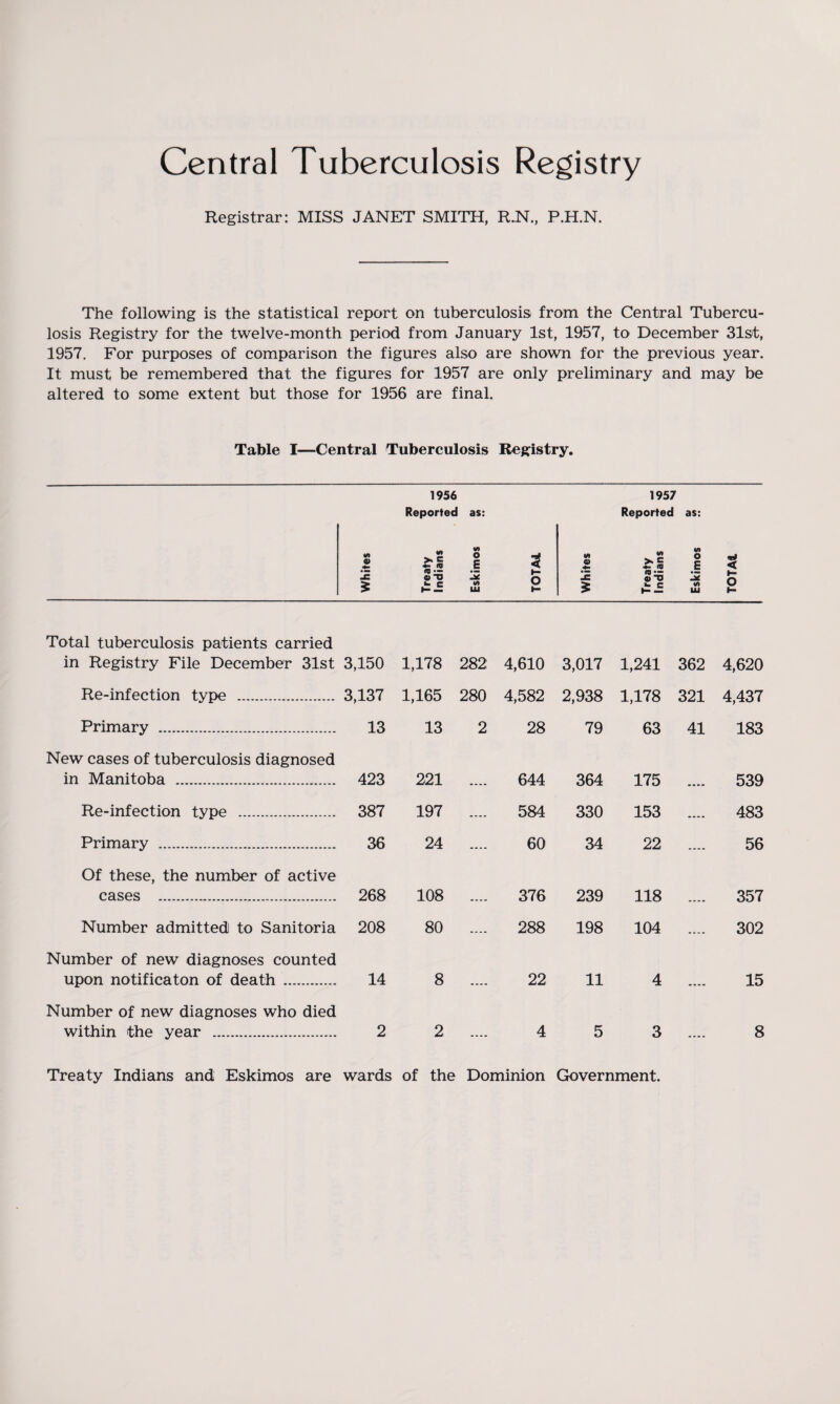 Central Tuberculosis Registry Registrar: MISS JANET SMITH, R.N., P.H.N. The following is the statistical report on tuberculosis from the Central Tubercu¬ losis Registry for the twelve-month period from January 1st, 1957, to December 31st, 1957. For purposes of comparison the figures also are shown for the previous year. It must be remembered that the figures for 1957 are only preliminary and may be altered to some extent but those for 1956 are final. Table I—Central Tuberculosis Registry. Whites 1956 Reported V> 3 O £ = Eskimos SI TOTAL Whites 1957 Reported 3 TJ £ £ d Eskimos .*? TOTAt Total tuberculosis patients carried in Registry File December 31st 3,150 1,178 282: 4,610 3,017 1,241 362 4,620 Re-infection type . 3,137 1,165 280 4,582 2,938 1,178 321 4,437 Primary . 13 13 2 28 79 63 41 183 New cases of tuberculosis diagnosed in Manitoba . 423 221 .... 644 364 175 539 Re-infection type . 387 197 .... 584 330 153 483 Primary . 36 24 .... 60 34 22 56 Of these, the number of active cases . 268 108 .... 376 239 118 357 Number admitted to Sanitoria 208 80 .... 288 198 104 302 Number of new diagnoses counted upon notificaton of death . 14 8 .... 22 11 4 15 Number of new diagnoses who died within the year . 2 2 .... 4 5 3 8 Treaty Indians and Eskimos are wards of the Dominion Government.