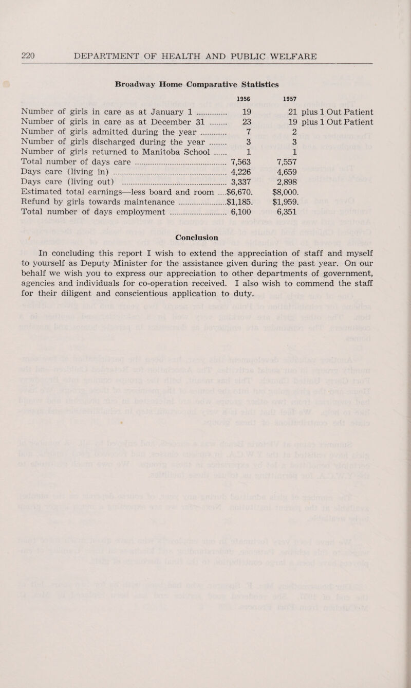 Broadway Home Comparative Statistics 1956 1957 Number of girls in care as at January 1 . 19 Number of girls in care as at December 31 . 23 Number of girls admitted during the year . 7 Number of girls discharged during the year . 3 Number of girls returned to Manitoba School . 1 Total number of days care . 7,563 Days care (living in) . 4,226 Days care (living out) . 3,337 Estimated total earnings—less board and room .—$6,670. Refund by girls towards maintenance .$1,185. Total number of days employment . 6,100 21 19 2 3 1 7,557 4,659 2,898 plus 1 Out Patient plus 1 Out Patient $8,000. $1,959. 6,351 Conclusion In concluding this report I wish to extend the appreciation of staff and myself to yourself as Deputy Minister for the assistance given during the past year. On our behalf we wish you to express our appreciation to other departments of government, agencies and individuals for co-operation received. I also wish to commend the staff for their diligent and conscientious application to duty.