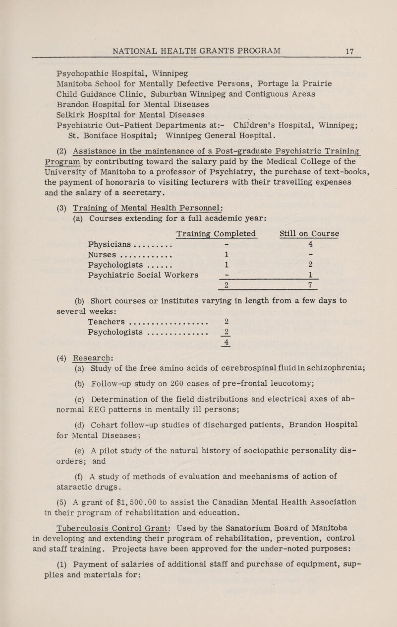 Psychopathic Hospital, Winnipeg Manitoba School for Mentally Defective Persons, Portage la Prairie Child Guidance Clinic, Suburban Winnipeg and Contiguous Areas Brandon Hospital for Mental Diseases Selkirk Hospital for Mental Diseases Psychiatric Out-Patient Departments at:- Children’s Hospital, Winnipeg; St. Boniface Hospital; Winnipeg General Hospital. (2) Assistance in the maintenance of a Post-graduate Psychiatric Training Program by contributing toward the salary paid by the Medical College of the University of Manitoba to a professor of Psychiatry, the purchase of text-books, the payment of honoraria to visiting lecturers with their travelling expenses and the salary of a secretary. (3) Training of Mental Health Personnel: (a) Courses extending for a full academic year: Training Completed Still on Course Physicians ... - 4 Nurses . 1 Psychologists. 1 2 Psychiatric Social Workers _ 1 2_7 (b) Short courses or institutes varying in length from a few days to several weeks: Teachers. 2 Psychologists. _2_ _4_ (4) Research: (a) Study of the free amino acids of cerebrospinal fluid in schizophrenia; (b) Follow-up study on 260 cases of pre-frontal leucotomy; (c) Determination of the field distributions and electrical axes of ab¬ normal EEG patterns in mentally ill persons; (d) Cohart follow-up studies of discharged patients, Brandon Hospital for Mental Diseases; (e) A pilot study of the natural history of sociopathic personality dis¬ orders; and (f) A study of methods of evaluation and mechanisms of action of ataractic drugs. (5) A grant of $1, 500.00 to assist the Canadian Mental Health Association in their program of rehabilitation and education. Tuberculosis Control Grant: Used by the Sanatorium Board of Manitoba in developing and extending their program of rehabilitation, prevention, control and staff training. Projects have been approved for the under-noted purposes: (1) Payment of salaries of additional staff and purchase of equipment, sup¬ plies and materials for: