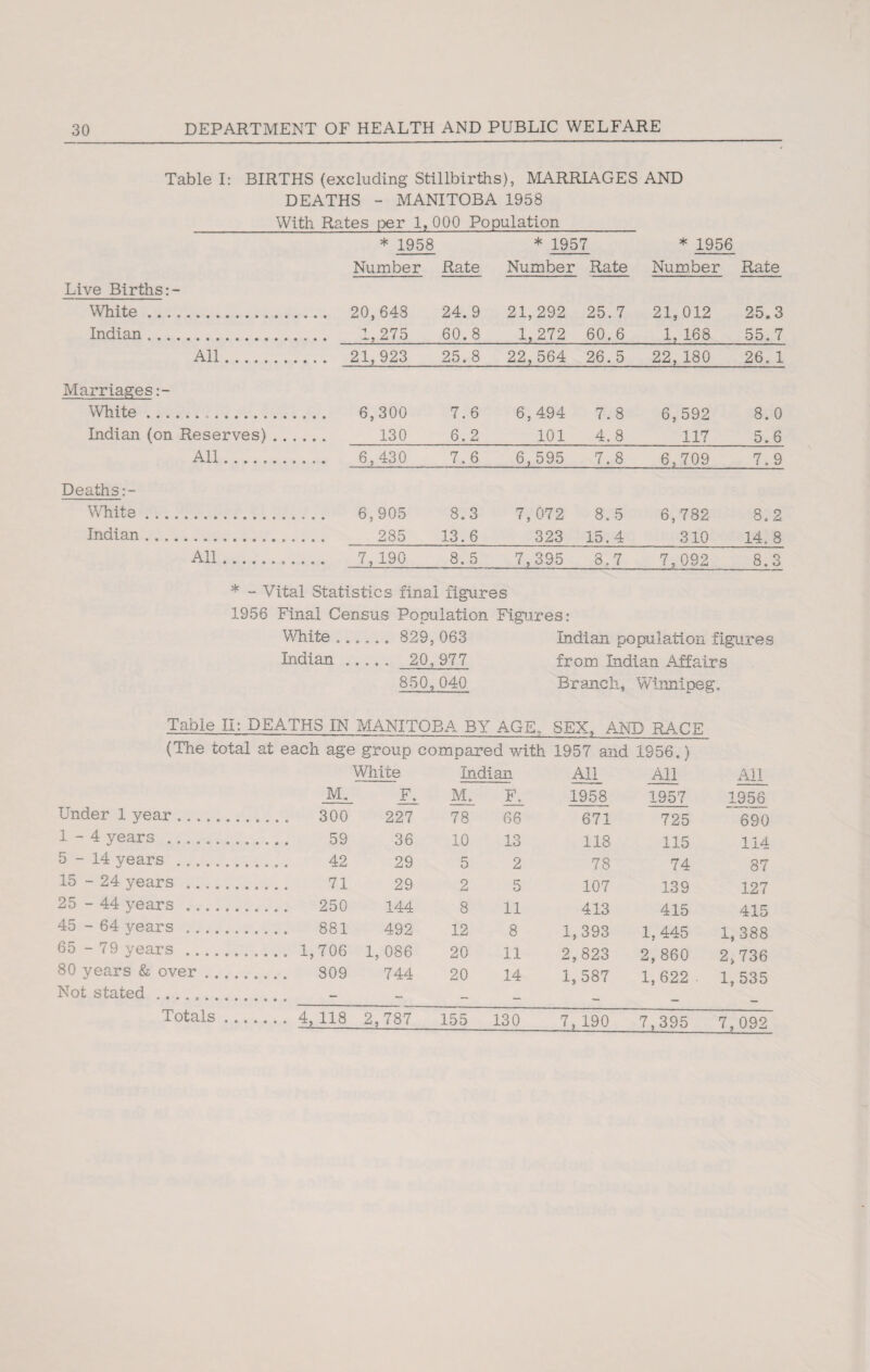 Table I: BIRTHS (excluding Stillbirths), MARRIAGES AND DEATHS - MANITOBA 1958 With Rates per 1, 000 Population * 1958 * 1957 * 1956 Number Rate Number Rate Number Rate Live Births:- White. 24.9 21,292 25.7 21,012 25.3 Indian. 1,275 60.8 1,272 60.6 1, 168 55.7 All. .. 21,923 25.8 22,564 26.5 22,180 26. 1 Marriages:- White. 6,300 7.6 6,494 7.8 6,592 8. 0 Indian (on Reserves) .... 130 6.2 101 4.8 117 5. 6 All___ 6,430 7.6 6,595 7.8 6,709 7.9 Deaths:- White. 6,905 8.3 7,072 8.5 6,782 8.2 Indian. 285 13.6 323 15.4 310 14. 8 All.. . . 7,190 lO . 00 7,395 8.7 7,092 8.3 * - Vital Statistics final figures 1956 Final Census Population Figures: White . 829, 063 Indian population figures Indian. 20, 977 from Indian Affairs 850, 040 Branch, Winnipeg. Table II: DEATHS IN MANITOBA BY AGE. SEX, AND RA.CE (The total at each age group compared with 1957 and 1956.) White Indian All All All M. F. M. F. 1958 1957 1956 Under 1 year. . . . . 300 227 78 66 671 725 690 1-4 years .. 36 10 13 118 115 114 5-14 years . _ 42 29 5 2 78 74 87 15 - 24 years .. , .. . 71 29 2 5 107 139 127 25 - 44 years . , . . . 250 144 8 11 413 415 415 45 - 64 years . , ... 881 492 12 8 1,393 1, 445 1,388 65 - 79 years .. 1, 086 20 11 2,823 2, 860 2,736 80 vears & over. 809 744 20 14 1,587 1,622 1, 535 Not stated .. - - - — _ Totals . .. . ... 4,118 2,787 155 130 7, 190 7,395 7, 092