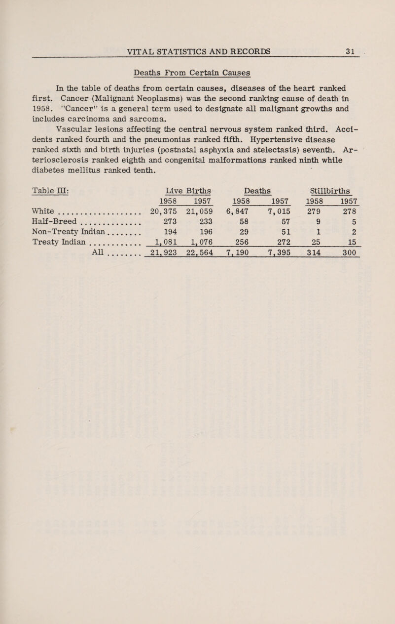 Deaths From Certain Causes In the table of deaths from certain causes, diseases of the heart ranked first. Cancer (Malignant Neoplasms) was the second ranking cause of death in 1958. Cancer is a general term used to designate all malignant growths and includes carcinoma and sarcoma. Vascular lesions affecting the central nervous system ranked third. Acci¬ dents ranked fourth and the pneumonias ranked fifth. Hypertensive disease ranked sixth and birth injuries (postnatal asphyxia and atelectasis) seventh. Ar¬ teriosclerosis ranked eighth and congenital malformations ranked ninth while diabetes mellitus ranked tenth. Table HI: Live Births Deaths Stillbirths 1958 1957 1958 1957 1958 1957 White. 20,375 21,059 6,847 7,015 279 278 Half-Breed. 273 233 58 57 9 5 Non-Treaty Indian. 194 196 29 51 1 2 Treaty Indian. 1,081 1,076 256 272 25_15_ AH. 21,923 22,564 7,190 7,395 314 300