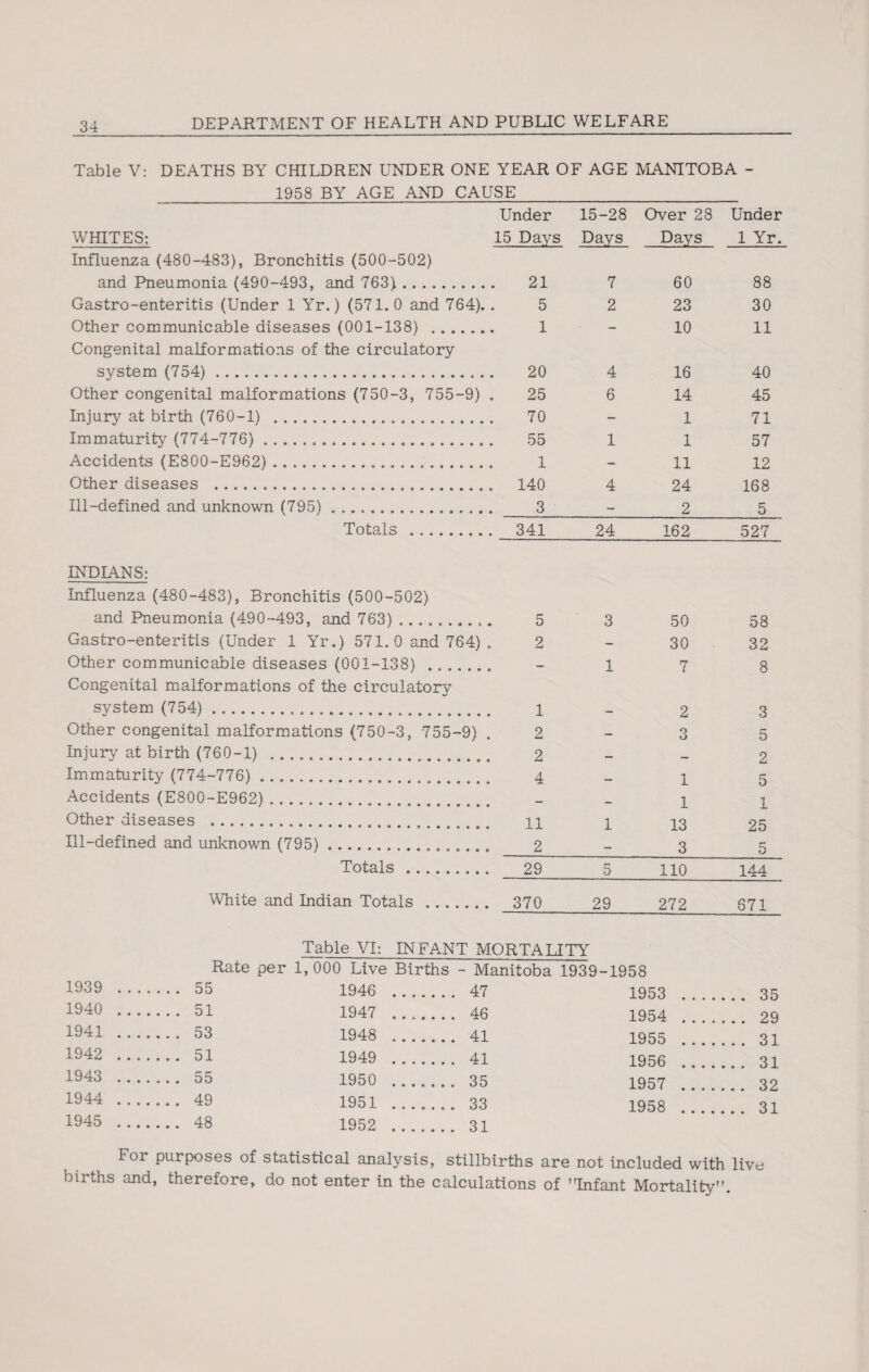 Table V: DEATHS BY CHILDREN UNDER ONE YEAR OF AGE MANITOBA - 1958 BY AGE AND CAUSE WHITES: Under 15 Days 15-28 Days Over 28 Days Under 1 Yr. Influenza (480-483), Bronchitis (500-502) and Pneumonia (490-493, and 763). 21 7 60 88 Gastro-enteritis (Under 1 Yr.) (571. 0 and 764). 5 2 23 30 Other communicable diseases (001-138) . 1 - 10 11 Congenital malformations of the circulatory system (754).. . 20 4 16 40 Other congenital malformations (750-3, 755-9) 25 6 14 45 Injury at birth (760-1) . 70 - 1 71 Immaturity (774-776)... 55 1 1 57 Accidents (E800-E962). 1 - 11 12 Other diseases ... . 140 4 24 168 Ill-defined and unknown (795). 3 - 2 5 Totals. . 341 24 162 527 INDIANS: Influenza (480-483), Bronchitis (500-502) and Pneumonia (490-493, and 763).. 5 3 50 58 Gastro-enteritis (Under 1 Yr.) 571.0 and 764) 2 - 30 32 Other communicable diseases (001-138) . — 1 7 i 8 Congenital malformations of the circulatory system (754).. 1 2 3 Other congenital malformations (750-3, 755-9) , 2 — O O 5 Injury at birth (760-1) ... 2 — — 2 Immaturity (774-776). 4 — 1 5 Accidents (E800-E962). — — 1 1 Other diseases . 11 1 13 25 Ill-defined and unknown (795)... 2 — 3 n Totals . 29 5 110 144 White and Indian Totals. 370 29 272 671 Table VI: INFANT MORTALITY Rate per 1,000 Live Births - Manitoba 1939 -1958 1939 . . . . . ... 55 1946 . 47 1953 1940 . . .. ... . 51 1947 . 46 1954 1941 . . .. .... 53 1948 . 41 1955 1942 . . . . . . . . 51 1949 . 41 1956 1943 . . .. , ... 55 1950 . 35 1957 1944 . . .. , . . . 49 1951 . 33 1958 1945 . ... .... 48 1952 . 31 35 29 31 31 32 31 For purposes of statistical analysis, stillbirths are not included with live births and, therefore, do not enter in the calculations of Infant Mortality.