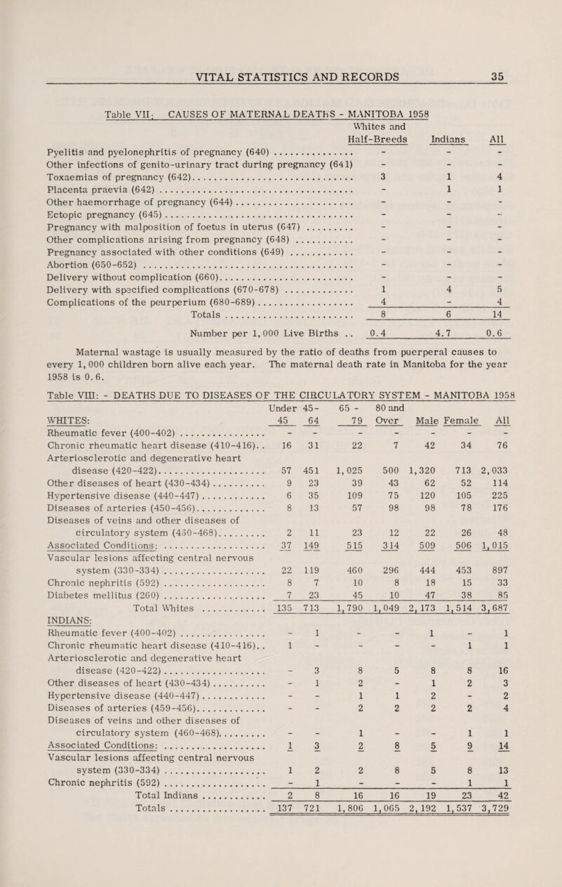 Table VII: CAUSES OF MATERNAL DEATHS - MANITOBA 1958 Whites and Half-Breeds Indians All Pyelitis and pyelonephritis of pregnancy (640). Other infections of genito-urinary tract during pregnancy (641) Toxaemias of pregnancy (642). Placenta praevia (642). Other haemorrhage of pregnancy (644). Ectopic pregnancy (645). Pregnancy with malposition of foetus in uterus (647) . Other complications arising from pregnancy (648) . Pregnancy associated with other conditions (649) . Abortion (650-652) . Delivery without complication (660). Delivery with specified complications (670-678) . Complications of the peurperium (680-689). Totals. Number per 1,000 Live Births .. 3 1 4 - 1 1 1 4 5 4 - 4 8 6 14 0.4 4.7 0.6 Maternal wastage is usually measured by the ratio of deaths from puerperal causes to every 1, 000 children born alive each year. The maternal death rate in Manitoba for the year 1958 is 0.6. Table VIII: - DEATHS DUE TO DISEASES OF THE CIRCULATORY SYSTEM - MANITOBA 1958 WHITES: Under 45 45- 64 65 - 79 80 and Over Male Female All Rheumatic fever (400-402)... - - - - - - - Chronic rheumatic heart disease (410-416). . 16 31 22 7 42 34 76 Arteriosclerotic and degenerative heart disease (420-422). 57 451 1,025 500 1,320 713 2,033 Other diseases of heart (430-434). 9 23 39 43 62 52 114 Hypertensive disease (440-447). 6 35 109 75 120 105 225 Diseases of arteries (450-456). 8 13 57 98 98 78 176 Diseases of veins and other diseases of circulatory system (430-468). 2 11 23 12 22 26 48 Associated Conditions: . 37 149 515 314 509 506 1,015 Vascular lesions affecting central nervous system (330-334). 22 119 460 296 444 453 897 Chronic nephritis (592). 8 7 10 8 18 15 33 Diabetes mellitus (260). 7 23 45 10 47 38 85 Total Whites . 135 713 1,790 1,049 2, 173 1,514 3,687 INDIANS: Rheumatic fever (400-402). 1 1 1 Chronic rheumatic heart disease (410-416). . 1 - - - - 1 1 Arteriosclerotic and degenerative heart disease (420-422). . 3 8 5 8 8 16 Other diseases of heart (430-434). - 1 2 - 1 2 3 Hypertensive disease (440-447). - - 1 1 2 - 2 Diseases of arteries (459-456). - - 2 2 2 2 4 Diseases of veins and other diseases of circulatory system (460-468). __ , 1 . . 1 1 Associated Conditions: . 1 3 2 8 5 9 14 Vascular lesions affecting central nervous system (330-334). 1 2 2 8 5 8 13 Chronic nephritis (592). - 1 - - - 1 1 Total Indians. 2 8 16 16 19 23 42 Totals. 137 721 1,806 1,065 2, 192 1, 537 3,729