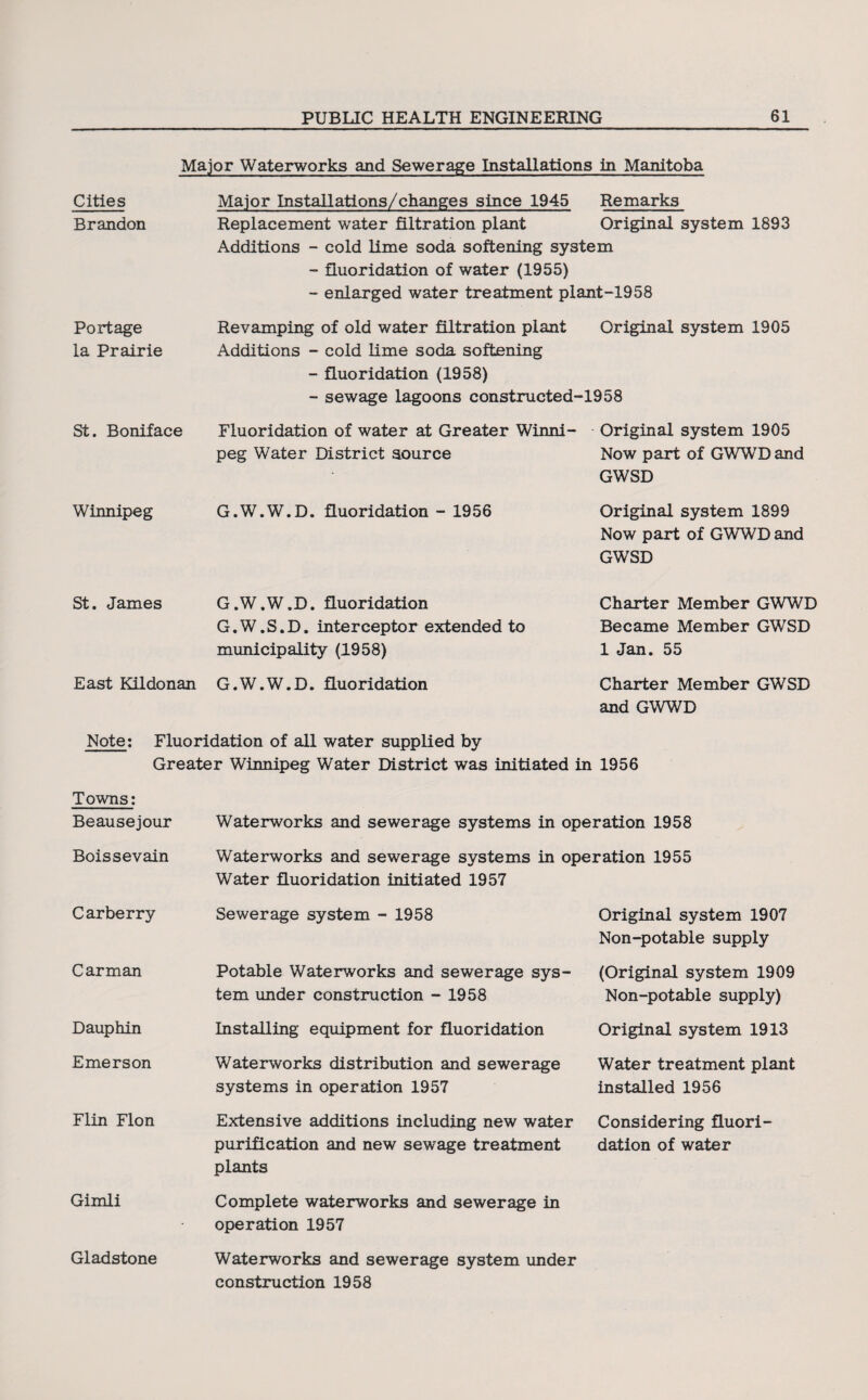 Major Waterworks and Sewerage Installations in Manitoba Cities Brandon Portage la Prairie Major Installations/changes since 1945 Remarks Replacement water filtration plant Original system 1893 Additions - cold lime soda softening system - fluoridation of water (1955) - enlarged water treatment plant-1958 Revamping of old water filtration plant Original system 1905 Additions - cold lime soda softening - fluoridation (1958) - sewage lagoons construeted-1958 St. Boniface Fluoridation of water at Greater Winni- Original system 1905 peg Water District source Now part of GWWDand GWSD Winnipeg G.W.W.D. fluoridation - 1956 Original system 1899 Now part of GWWD and GWSD St. James G.W.W.D. fluoridation G. W. S. D. interceptor extended to municipality (1958) Charter Member GWWD Became Member GWSD 1 Jan. 55 East Kildonan G.W.W.D. fluoridation Charter Member GWSD and GWWD Note: Fluoridation of all water supplied by Greater Winnipeg Water District was initiated in 1956 Towns: Beausejour Waterworks and sewerage systems in operation 1958 Boissevain Waterworks and sewerage systems in operation 1955 Water fluoridation initiated 1957 Car berry Sewerage system - 1958 Original system 1907 Non-potable supply Carman Potable Waterworks and sewerage sys¬ tem under construction - 1958 (Original system 1909 Non-potable supply) Dauphin Installing equipment for fluoridation Original system 1913 Emerson Waterworks distribution and sewerage systems in operation 1957 Water treatment plant installed 1956 Flin Flon Extensive additions including new water purification and new sewage treatment plants Considering fluori¬ dation of water Gimli Complete waterworks and sewerage in operation 1957 Gladstone Waterworks and sewerage system under construction 1958