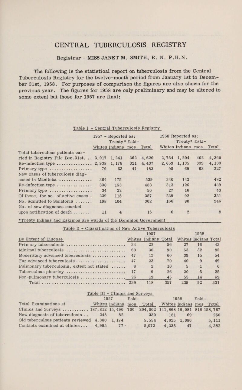 CENTRAL TUBERCULOSIS REGISTRY Registrar - MISS JANET M. SMITH, R. N. P.H.N. The following is the statistical report on tuberculosis from the Central Tuberculosis Registry for the twelve-month period from January 1st to Decem¬ ber 31st, 1958. For purposes of comparison the figures are also shown for the previous year. The figures for 1958 are only preliminary and may be altered to some extent but those for 1957 are final: Table I - Central Tuberculosis Registry 1957 - Reported as: 1958 Reported as: Treaty * Eski- Treaty* : Eski- Whites Indians mos Total Whites Indians mos Total Total tuberculous patients car¬ ried in Registry File Dec.31st. . . 3,017 1,241 362 4,620 2,754 1,204 402 4,360 Re-infection type. . 2,938 1,178 321 4,437 2,659 1,135 339 4,133 Primary type . New cases of tuberculosis diag- 79 63 41 183 95 69 63 227 nosed in Manitoba . 364 175 539 340 142 482 Re-infection type. 330 153 483 313 126 439 Primary tyoe ... 34 22 56 27 16 43 Of these, the no. of active cases 239 118 357 239 92 331 No. admitted to Sanatoria. 198 104 302 166 80 246 No. of new diagnoses counted upon notification of death. 11 4 15 6 2 8 ♦Treaty Indians and Eskimos are wards of the Dominion Government -- W- - _ - - - - Table II - Classification of New Active Tuberculosis 1957 1958 By Extent of Disease Whites Indians Total Whites Indians Total Primary tuberculosis. 34 22 56 27 16 43 Minimal tuberculosis . 60 30 90 53 32 85 Moderately advanced tuberculosis 47 13 60 39 15 54 Far advanced tuberculosis. 47 23 70 40 9 49 Pulmonary tuberculosis, extent not stated 8 2 10 5 1 6 Tuberculous pleurisy. 17 9 26 20 5 25 Non-pulmonary tuberculosis. 26 19 45 55 14 69 Total. 239 118 357 239 92 331 Table III - Clinics and Surveys 1957 Eski- 1958 Eski - Total Examinations at Whites Indians mos Total Whites Indians mos Total Clinics and Surveys.187,812 15,490 700 204,002 141,868 16 ,081 818 158,767 New diagnosis of tuberculosis .. 248 82 330 181 69 250 Old tuberculous patients reviewed 4,380 1,174 5,554 4,025 1 ,086 5,111 Contacts examined at clinics ... 4,995 77 5,072 4,335 47 4,382