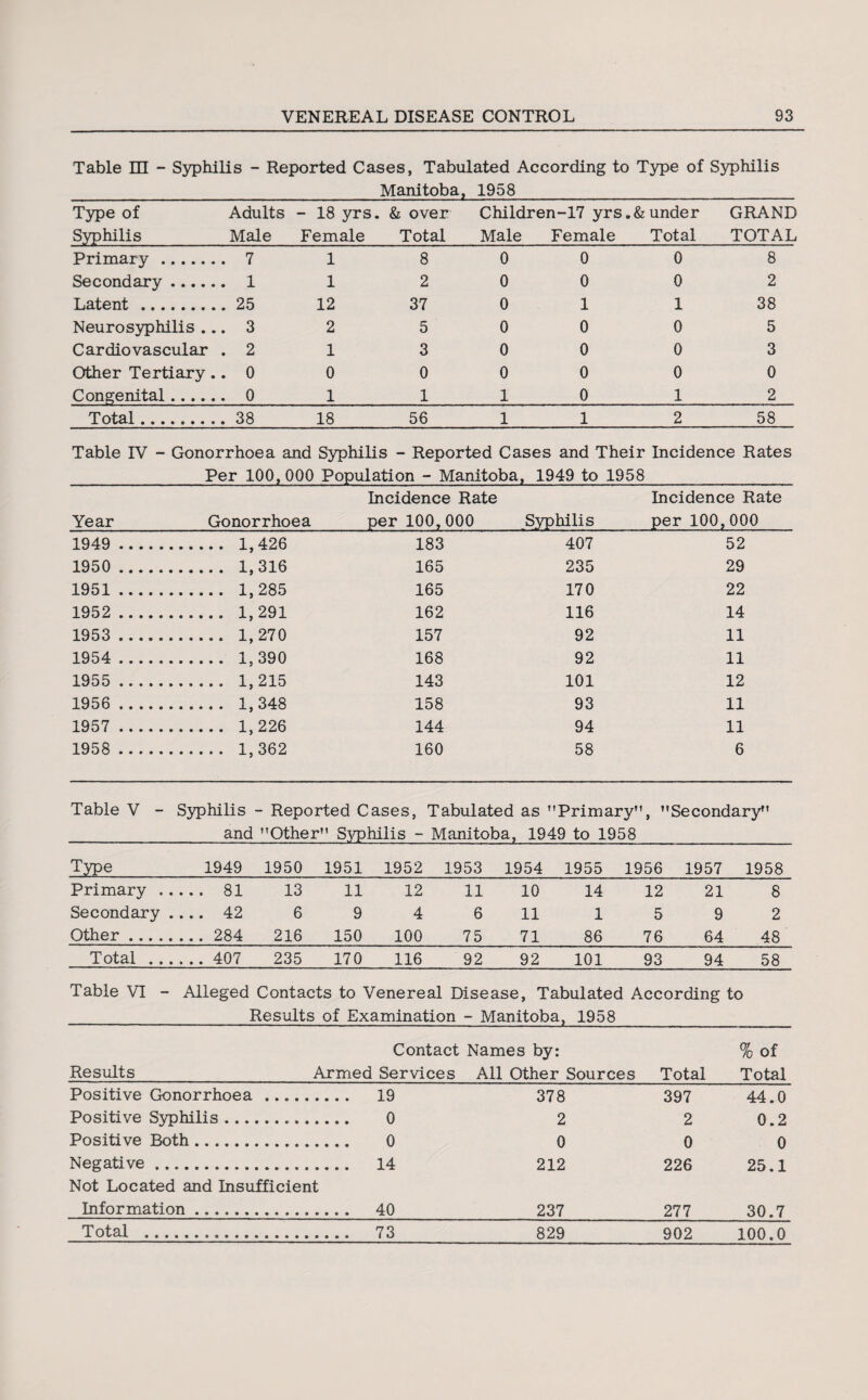 Table HI - Syphilis - Reported Cases, Tabulated According to Type of Syphilis Manitoba, 1958 Type of Syphilis Adults Male - 18 yrs. Female & over Total Children-17 yrs. Male Female & under Total GRAND TOTAL Primary. . 7 1 8 0 0 0 8 Secondary . . 1 1 2 0 0 0 2 Latent. . 25 12 37 0 1 1 38 Neurosyphilis .. . 3 2 5 0 0 0 5 C ardio vascular . 2 1 3 0 0 0 3 Other Tertiary . . 0 0 0 0 0 0 0 Congenital. . 0 1 1 1 0 1 2 Total. . 38 18 56 1 1 2 58 Table IV - Gonorrhoea and Syphilis - Reported Cases and Their Incidence Rates Per 100,000 Population - Manitoba, 1949 to 1958 Year Gonorrhoea Incidence Rate per 100,000 Incidence Rate Syphilis per 100,000 1949 . ..... 1,426 183 407 52 1950 . . 1,316 165 235 29 1951. . 1,285 165 170 22 1952 . . 1,291 162 116 14 1953 . . 1,270 157 92 11 1954 . . 1,390 168 92 11 1955 .. . 1,215 143 101 12 1956 . . 1,348 158 93 11 1957 . . 1,226 144 94 11 1958 . . 1,362 160 58 6 Table V - Syphilis - Reported Cases, Tabulated as ’’Primary”, ’’Secondary” and ’’Other” Syphilis - Manitoba, 1949 to 1958 Type_1949 1950 1951 1952 1953 1954 1955 1956 1957 1958 Primary ..... 81 13 11 12 11 10 14 12 21 8 Secondary .... 42 6 9 4 6 11 1 5 9 2 Other. 284 216 150 100 75 71 86 76 64 48 Total . 407 235 170 116 92 92 101 93 94 58 Table VI - Alleged Contacts to Venereal Disease, Tabulated According to Results of Examination - Manitoba, 1958 Contact Names by: % of Results__Armed Services All Other Sources Total Total Positive Gonorrhoea. 19 378 397 44.0 Positive Syphilis. 0 2 2 0.2 Positive Both. 0 0 0 0 Negative.... 14 212 226 25.1 Not Located and Insufficient Information. 40_237_277_30.7 Total . 73 829 902 100.0