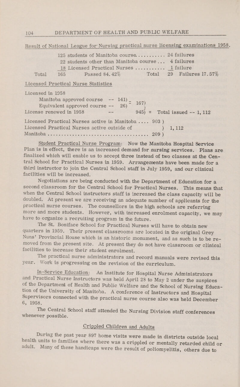 Result of National League for Nursing practical nurse licensing examinations 1958. Total 125 students of Manitoba coursa. 22 students other than Manitoba course .. . 18 Licensed Practical Nurses. 165 Passed 84.42% Total 24 failures 4 failures 1 failure 29 Failures 17.57% Licensed Practical Nurse Statistics Licensed in 1958 Manitoba approved course Equivalent approved course License renewed in 1958 Licensed Practical Nurses active in Manitoba .... 903 ) Licensed Practical Nurses active outside of ) 1, 112 Manitoba. 209 ) Student Practical Nurse Program: Now the Manitoba Hospital Service Plan is in effect, there is an increased demand for nursing services. Plans are finalized which will enable us to accept three instead of two classes at the Cen¬ tral School for Practical Nurses in 1959. Arrangements have been made for a third instructor to join the Central School staff in July 1959, and our clinical facilities will be increased. Negotiations are being conducted with the Department of Education for a second classroom for the Central School for Practical Nurses. This means that when the Central School instructors staff is increased the class capacity will be doubled. At present we are receiving an adequate number of applicants for the practical nurse courses. The counsellors in the high schools are referring more and more students. However, with increased enrolment capacity, we may have to organize a recruiting program in the future. The St. Boniface School for Practical Nurses will have to obtain new quarters in 1959. Their present classrooms are located in the original Grey Nuns Pro\ incial House which is an historic monument, and as such is to be re- mo\ea fiom the present site. At present they do not have classroom or clinical facilities to increase their student enrolment. The pi actical nurse administrators and record manuals were revised this year. Work is progressing on the revision of the curriculum. vice Education: An Institute for Hospital Nurse Administrators and Practical Nurse Instructors was held April 28 to May 2 under the auspices of the Department of Health and Public Welfare and the School of Nursing Educa¬ tion of the University of Manitoba. A conference of Instructors and Hospital Supervisors connected with the practical nurse course also was held December 6, 1958. The Central School staff attended the Nursing Division staff conferences whenever possible. 141) _ 26)  167) ) 945) = Total issued — 1, 112 Crippled Children and Adults During the past year 897 home visits were made in districts outside local lealth units to families where there was a crippled or mentally retarded child or adult. Many of these handicaps were the result of poliomyelitis, others due to