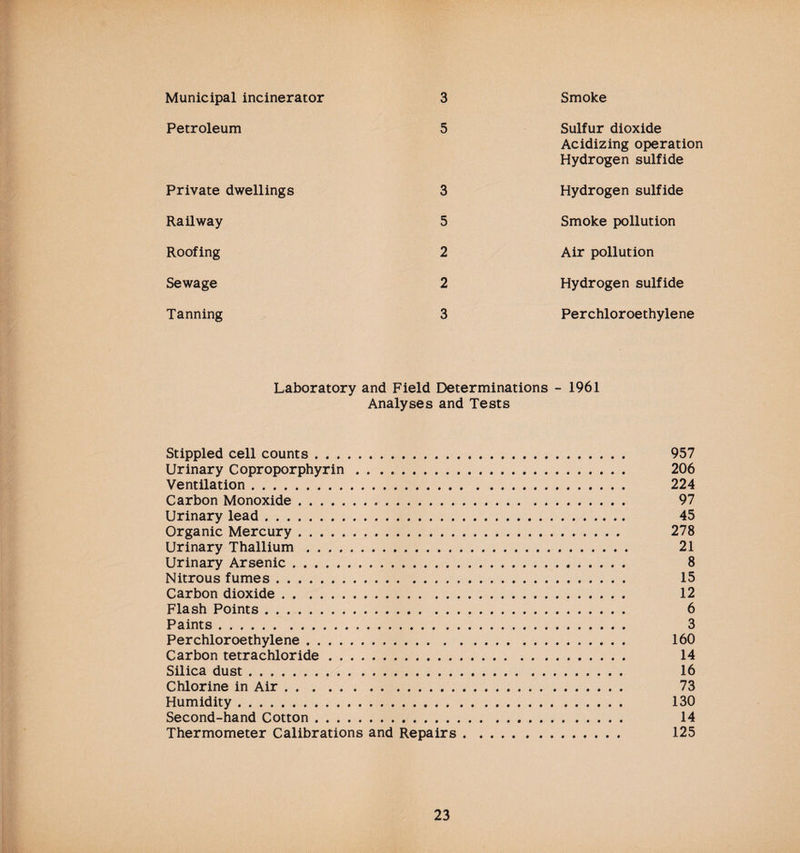 Municipal incinerator 3 Smoke Petroleum 5 Sulfur dioxide Acidizing operation Hydrogen sulfide Private dwellings 3 Hydrogen sulfide Railway 5 Smoke pollution Roofing 2 Air pollution Sewage 2 Hydrogen sulfide Tanning 3 Perchloroethylene Laboratory and Field Determinations - 1961 Analyses and Tests Stippled cell counts. 957 Urinary Coproporphyrin. 206 Ventilation. 224 Carbon Monoxide. 97 Urinary lead. 45 Organic Mercury. 278 Urinary Thallium. 21 Urinary Arsenic. 8 Nitrous fumes. 15 Carbon dioxide. 12 Flash Points. 6 Paints. 3 Perchloroethylene. 160 Carbon tetrachloride. 14 Silica dust. 16 Chlorine in Air. 73 Humidity. 130 Second-hand Cotton. 14 Thermometer Calibrations and Repairs. 125