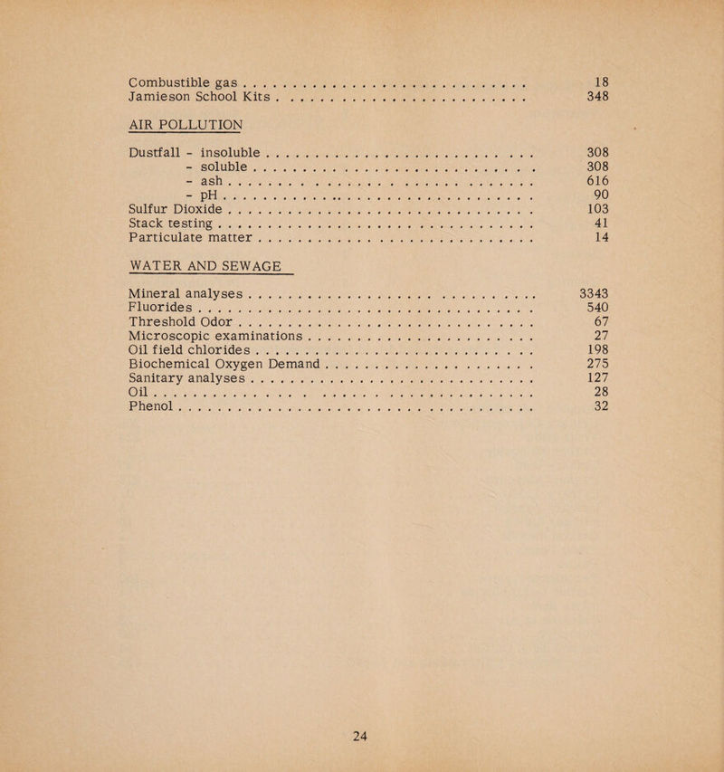 Combustible gas. 18 Jamieson School Kits. 348 AIR POLLUTION Dustfall - insoluble. 308 - soluble. 308 - ash. 616 - pH. 90 Sulfur Dioxide. 103 Stack testing. 41 Particulate matter. 14 WATER AND SEWAGE Mineral analyses. 3343 Fluorides. 540 Threshold Odor. 67 Microscopic examinations. 27 Oil field chlorides. 198 Biochemical Oxygen Demand. 275 Sanitary analyses. 127 Oil. 28 Phenol. 32