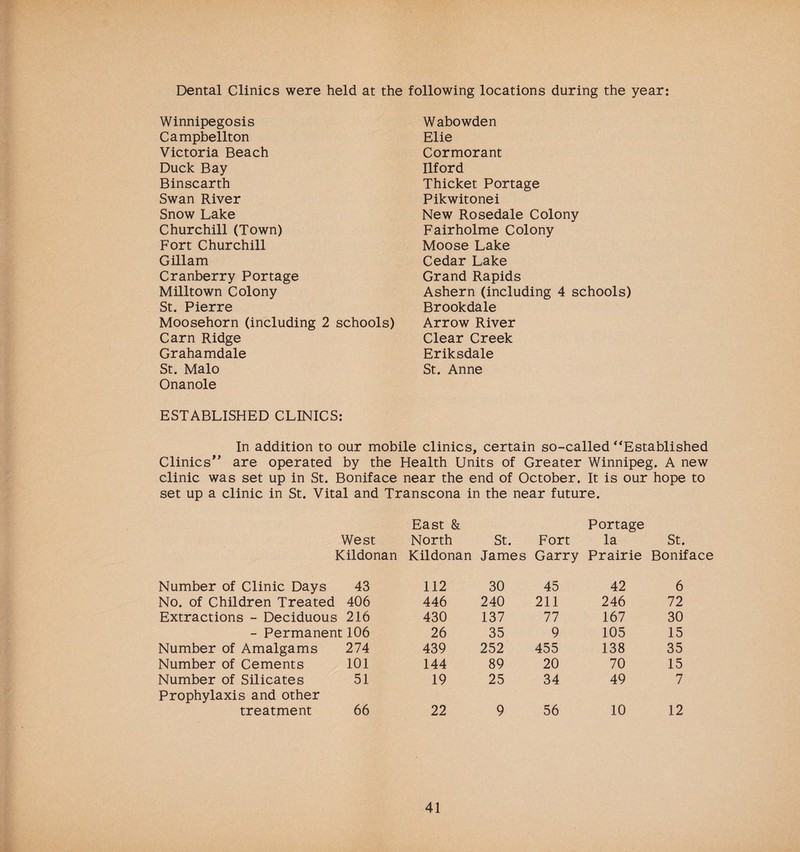 Dental Clinics were held at the following locations during the year: Winnipegosis Campbellton Victoria Beach Duck Bay Binscarth Swan River Snow Lake Churchill (Town) Fort Churchill Gillam Cranberry Portage Milltown Colony St. Pierre Moosehorn (including 2 schools) Carn Ridge Grahamdale St. Malo Onanole ESTABLISHED CLINICS: Wabowden Elie Cormorant Ilford Thicket Portage Pikwitonei New Rosedale Colony Fairholme Colony Moose Lake Cedar Lake Grand Rapids Ashern (including 4 schools) Brookdale Arrow River Clear Creek Eriksdale St. Anne In addition to our mobile clinics, certain so-called “Established Clinics” are operated by the Health Units of Greater Winnipeg. A new clinic was set up in St. Boniface near the end of October. It is our hope to set up a clinic in St. Vital and Transcona in the near future. West East & North St. Fort Portage la St. Kildonan Kildonan James Garry Prairie Boniface Number of Clinic Days 43 112 30 45 42 6 No. of Children Treated 406 446 240 211 246 72 Extractions - Deciduous 216 430 137 77 167 30 - Permanent 106 26 35 9 105 15 Number of Amalgams 274 439 252 455 138 35 Number of Cements 101 144 89 20 70 15 Number of Silicates 51 19 25 34 49 7 Prophylaxis and other treatment 66 22 9 56 10 12