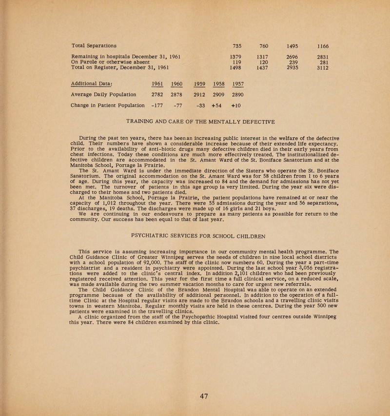 Total Separations 735 760 1495 1166 Remaining in hospitals December 31, 1961 1379 1317 2696 2831 On Parole or otherwise absent 119 120 239 281 Total on Register, December 31, 1961 1498 1437 2935 3112 Additional Data: 1961 1960 1959 1958 1957 Average Daily Population 2782 2878 2912 2909 2890 Change in Patient Population -177 -77 -33 + 54 +10 TRAINING AND CARE OF THE MENTALLY DEFECTIVE During the past ten years, there has been an increasing public interest in the welfare of the defective child. Their numbers have shown a considerable increase because of their extended life expectancy. Prior to the availability of anti-biotic drugs many defective children died in their early years from chest infections. Today these conditions are much more effectively treated. The institutionalized de¬ fective children are accommodated in the St. Amant Ward of the St. Boniface Sanatorium and at the Manitoba School, Portage la Prairie. The St. Amant Ward is under the immediate direction of the Sisters who operate the St. Boniface Sanatorium. The original accommodation on the St. Amant Ward was for 58 children from 1 to 6 years of age. During this year, the capacity was increased to 84 and the demand for admissions has not yet been met. The turnover of patients in this age group is very limited. During the year six were dis¬ charged to their homes and two patients died. At the Manitoba School, Portage la Prairie, the patient populations have remained at or near the capacity of 1,012 throughout the year. There were 55 admissions during the year and 56 separations, 37 discharges, 19 deaths. The discharges were made up of 16 girls and 21 boys. We are continuing in our endeavours to prepare as many patients as possible for return to the community. Our success has been equal to that of last year. PSYCHIATRIC SERVICES FOR SCHOOL CHILDREN This service is assuming increasing importance in our community mental health programme. The Child Guidance Clinic of Greater Winnipeg serves the needs of children in nine local school districts with a school population of 92,000. The staff of the clinic now numbers 60. During the year a part-time psychiatrist and a resident in psychiatry were appointed. During the last school year 3,056 registra¬ tions were added to the clinic’s central index. In addition 2,101 children who had been previously registered received attention. This year for the first time a full clinical service, on a reduced scale, was made available during the two summer vacation months to care for urgent new referrals. The Child Guidance Clinic of the Brandon Mental Hospital was able to operate on an extended programme because of the availability of additional personnel. In addition to the operation of a full¬ time Clinic at the Hospital regular visits are made to the Brandon schools and a travelling clinic visits towns in western Manitoba. Regular monthly visits are held in these centres. During the year 500 new patients were examined in the travelling clinics. A clinic organized from the staff of the Psychopathic Hospital visited four centres outside Winnipeg this year. There were 84 children examined by this clinic.