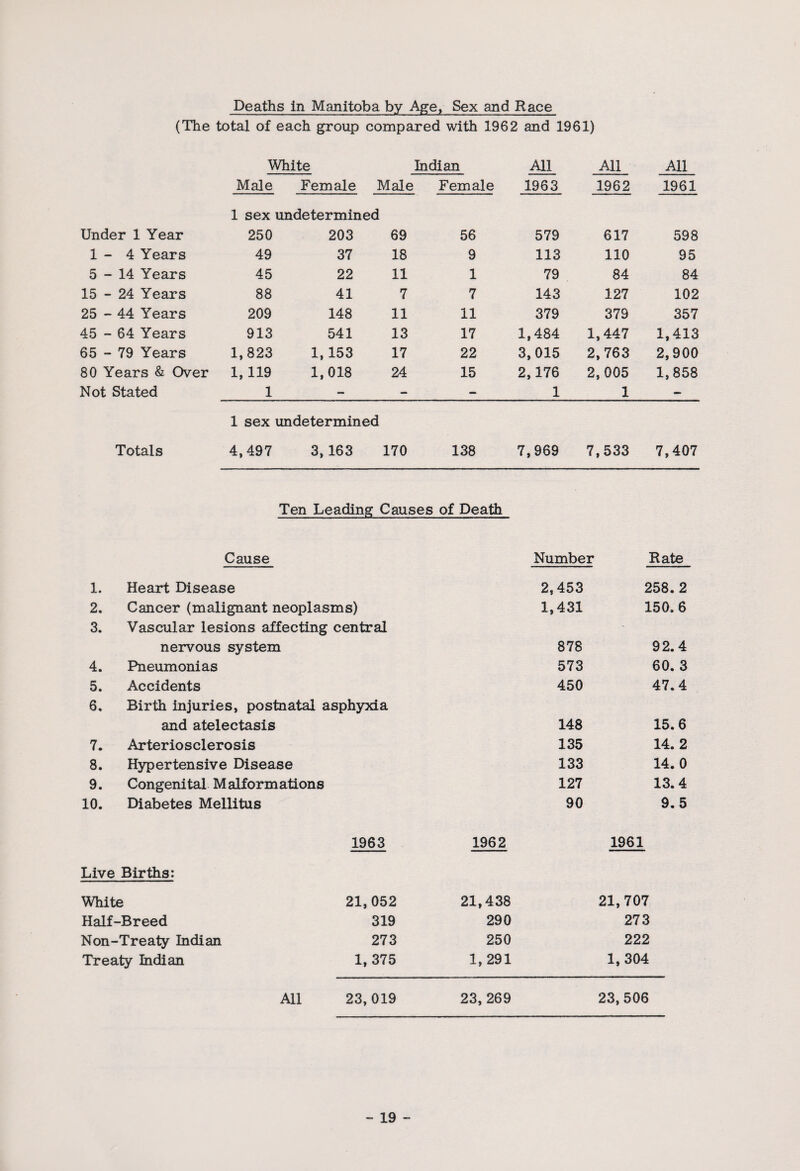 Deaths In Manitoba by Age, Sex and Race (The total of each group compared with 1962 and 1961) White Indian All All All Male Female Male Female 1963 1962 1961 1 sex undetermined Under 1 Year 250 203 69 56 579 617 598 1-4 Years 49 37 18 9 113 110 95 5-14 Years 45 22 11 1 79 84 84 15 - 24 Years 88 41 7 7 143 127 102 25 - 44 Years 209 148 11 11 379 379 357 45 - 64 Years 913 541 13 17 1,484 1,447 1,413 65 - 79 Years 1,823 1,153 17 22 3,015 2,763 2,900 80 Years & Over 1,119 1,018 24 15 2,176 2,005 1,858 Not Stated 1 — - - 1 1 - 1 sex undetermined Totals 4,497 3,163 170 138 7,969 7,533 7,407 Ten Leading Causes of Death Cause Number Rate 1. Heart Disease 2,453 258.2 2. Cancer (malignant neoplasms) 1,431 150.6 3. Vascular lesions affecting central nervous system 878 92.4 4. Pneumonias 573 60. 3 5. Accidents 450 47.4 6. Birth injuries, postnatal asphyxia and atelectasis 148 15.6 7. Arteriosclerosis 135 14.2 8. Hypertensive Disease 133 14.0 9. Congenital Malformations 127 13.4 10. Diabetes Mellitus 90 9.5 Live Births: White Half-Breed Non-Treaty Indian Treaty Indian 1963 21,052 319 273 1, 375 1962 21,438 290 250 1,291 1961 21,707 273 222 1,304 All 23,019 23,269 23,506