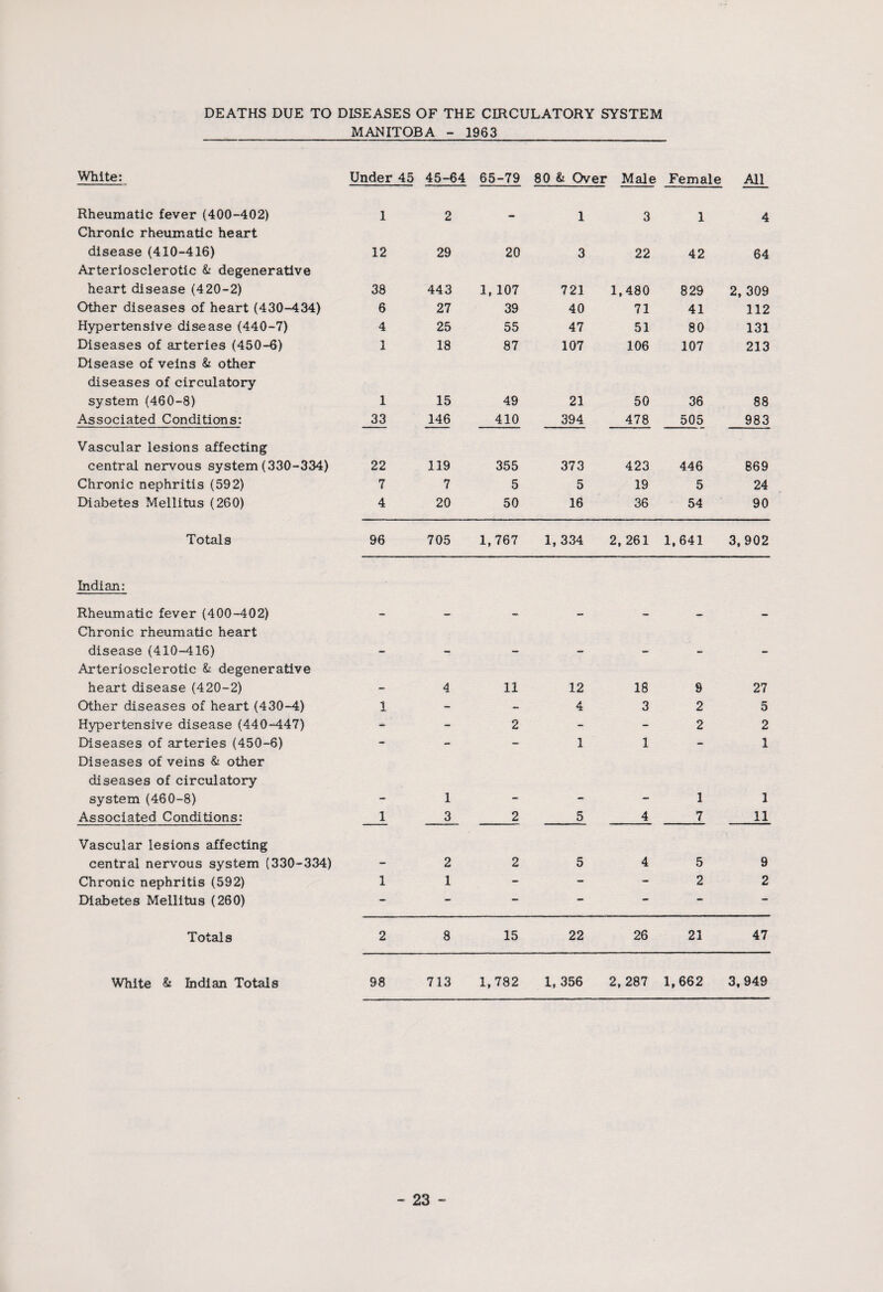 DEATHS DUE TO DISEASES OF THE CIRCULATORY SYSTEM MANITOBA - 1963 White: Under 45 45-64 65-79 80 & Over Male Female All . Rheumatic fever (400-402) Chronic rheumatic heart 1 2 - 1 3 1 4 disease (410-416) Arteriosclerotic & degenerative 12 29 20 3 22 42 64 heart disease (420-2) 38 443 1, 107 721 1,480 829 2, 309 Other diseases of heart (430-434) 6 27 39 40 71 41 112 Hypertensive disease (440-7) 4 25 55 47 51 80 131 Diseases of arteries (450-6) Disease of veins & other 1 18 87 107 106 107 213 diseases of circulatory system (460-8) 1 15 49 21 50 36 88 Associated Conditions: 33 146 410 394 478 505 983 Vascular lesions affecting central nervous system (330-334) 22 119 355 373 423 446 869 Chronic nephritis (592) 7 7 5 5 19 5 24 Diabetes Mellitus (260) 4 20 50 16 36 54 90 Totals 96 705 1,767 1, 334 2, 261 1,641 3,902 Indian: Rheumatic fever (400-402) Chronic rheumatic heart - - - - - - - disease (410-416) Arteriosclerotic & degenerative — — — — — - — heart disease (420-2) - 4 11 12 18 9 27 Other diseases of heart (430-4) 1 - - 4 3 2 5 Hypertensive disease (440-447) - - 2 - - 2 2 Diseases of arteries (450-6) Diseases of veins & other ' 1 1 1 diseases of circulatory system (460-8) _ 1 — — — 1 1 Associated Conditions: 1 3 2 5 4 7 11 Vascular lesions affecting central nervous system (330-334) - 2 2 5 4 5 9 Chronic nephritis (592) 1 1 - - - 2 2 Diabetes Mellitus (260) - - — — — — — Totals 2 8 15 22 26 21 47 White & Indian Totals 98 713 1,782 1, 356 2, 287 1,662 3,949