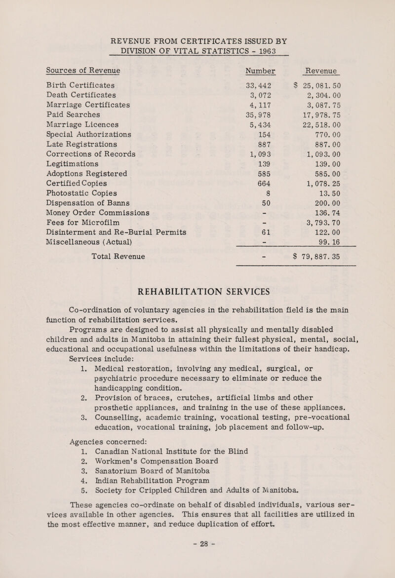 DIVISION OF VITAL STATISTICS - 1963 Sources of Revenue Number Revenue Birth Certificates 33,442 $ 25, 081. 50 Death Certificates 3, 072 2, 304.00 Marriage Certificates 4, 117 3, 087. 75 Paid Searches 35,978 17,978.75 Marriage Licences 5,434 22,518. 00 Special Authorizations 154 770. 00 Late Registrations 887 887. 00 Corrections of Records 1, 093 1, 093. 00 Legitimations 139 139.00 Adoptions Registered 585 585. 00 Certified Copies 664 1, 078. 25 Photostatic Copies 8 13. 50 Dispensation of Banns 50 200.00 Money Order Commissions - 136. 74 Fees for Microfilm - 3, 793. 70 Disinterment and Re-Burial Permits 61 122.00 Miscellaneous (Actual) - 99. 16 Total Revenue - $ 79,887.35 REHABILITATION SERVICES Co-ordination of voluntary agencies in the rehabilitation field is the main function of rehabilitation services. Programs are designed to assist all physically and mentally disabled children and adults in Manitoba in attaining their fullest physical, mental, social, educational and occupational usefulness within the limitations of their handicap. Services include: 1. Medical restoration, involving any medical, surgical, or psychiatric procedure necessary to eliminate or reduce the handicapping condition. 2. Provision of braces, crutches, artificial limbs and other prosthetic appliances, and training in the use of these appliances. 3. Counselling, academic training, vocational testing, pre-vocational education, vocational training, job placement and follow-up. Agencies concerned: 1. Canadian National Institute for the Blind 2. Workmen’s Compensation Board 3. Sanatorium Board of Manitoba 4. Indian Rehabilitation Program 5. Society for Crippled Children and Adults of Manitoba. These agencies co-ordinate on behalf of disabled individuals, various ser¬ vices available in other agencies. This ensures that all facilities are utilized in the most effective manner, and reduce duplication of effort.
