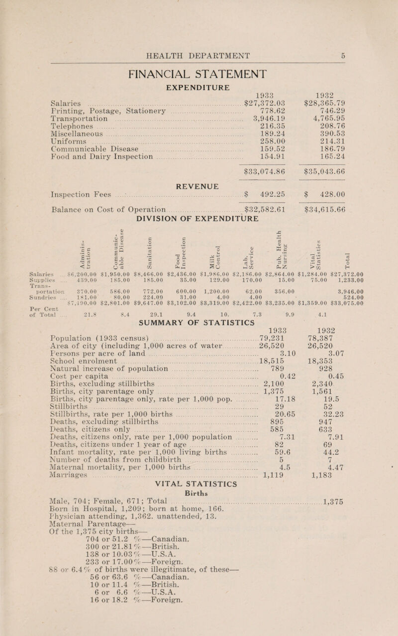 FINANCIAL STATEMENT EXPENDITURE Printing, Postage, Stationery Telephones . Miscellaneous . Uniforms . Communicable Disease . Food and Dairy Inspection Inspection Fees REVENUE 1933 1932 $27,372.03 $28,365.79 778.62 746.29 3,946.19 4,765.95 216.35 208.76 189.24 390.53 258.00 214.31 159.52 186.79 154.91 165.24 $33,074.86 $35,043.66 $ 492.25 $ 428.00 $32,582.61 $34,615.66 DIVISION OF EXPENDITURE O) • 2 « a, C ra (3 _o £ .O r£ +-> £ V b£ 03 O 'c c = 5 o o <D HH Zu W £ *-p •- O E3 T- fT? £ EJJ o O ce '£ cS m o | u as So 4 * CO Q) O if) •< . 03 £ r-H.2 T4 £ -M £ £ g !> w H Salaries 36,200.00 $1,950.00 $8,466.00 $2,436.00 $1,986.00 $2,186.00 $2,864.00 $1,284.00 $27,372.00 Supplies ... Trans¬ 439.00 185.00 185.00 35.00 129.00 170.00 15.00 75.00 1,233.00 portation 370.00 586.00 772.00 600.00 1,200.00 62.00 356.00 3,946.00 Sundries ... 181.00 80.00 224.00 31.00 4.00 4.00 524.00 37,190.00 $2,801.00 $9,647.00 $3,102.00 $3,319.00 $2,422.00 $3,235.00 $1,359.00 $33,075.00 Per Cent of Total ... 21.8 8.4 29.1 9.4 10. 7.3 9.9 4.1 SUMMARY OF STATISTICS 1933 1932 Population (1933 census) .79,231 Area of city (including 1,000 acres of water.26,520 Persons per acre of land . 3.10 School enrolment .18,515 Natural increase of population . 789 Cost per capita . 0.42 Births, excluding stillbirths . 2,100 Births, city parentage only . 1,375 Births, city parentage only, rate per 1,0'00i pop. 17.18 Stillbirths . 29 Stillbirths, rate per 1,000 births . 20.65 Deaths, excluding stillbirths . 895 Deaths, citizens only . 585 Deaths, citizens only, rate per 1,0'0i0 population . 7.31 Deaths, citizens under 1 year of age . 8(2 Infant mortality, rate per 1,000 living births . 59.6 Number of deaths from childbirth . 5 Maternal mortality, per 1,000 births . 4.5 Marriages . 1,119 VITAL STATISTICS Births Male, 704; Female, 671; Total . Born in Hospital, 1,209; born at home, 166. Physician attending, 1,362. unattended, 13. Maternal Parentage— Of the 1,375 city births— 704 or 51.2 %—Canadian. 300 or 21.81%—British. 138 or 10.03%—U.S.A. 233 or 17.00'%—Foreign. 88 or 6.4% of births were illegitimate, of these— 56 or 63.6 %—Canadian. 78,387 26,520 3.07 18,353 928 0.45 2,340 1,561 19.5 52 32.23 947 633 7.91 69 44.2 7 4.47 1,183 1,375 101 or 11.4 %—British. 6 or 6.6 %—U.S.A. 16 or 18.2 %—Foreign.