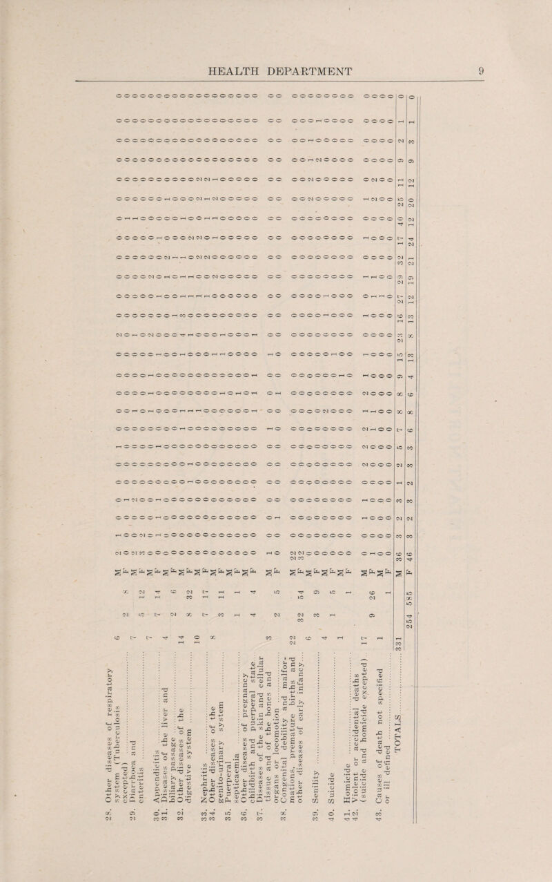 28. Other diseases of respiratory system (Tuberculosis excepted) .. 29. Diarrhoea and oooooooooooooooooo o o ©©©©©©©© © © © © © © oooooooooooooooooo o o ©©©rH©©0© © © © © rH rH oooooooooooooooooo o o ©©T-<CvJ©©©© © © © © © © OOOOOOOOOOOJINt-HOOOOO o o ©©(NJ©©©©© © CM © © rH rH OOOOOOtHOOONi-iNOOOOO o o ©©<M©©©©© r-H CM o © LC © Or-I^HCOOOOr-HOOrHTHOOOOO o o ©©©©©©©© O © © o © HP rH COOOOr-IOOOtMNOi-lOOOOO o o ©©©©©©©© rH o o © tH rH r—i OOOOWOi-HOr-ir-IOOIMOOOOO o o ©©©©©©©© rH rH © © © © rH OOOOOr-HOOi—i i—(Hi—(OOOOOO o o ©©©©r-H©©© © t-H t-H O rH OOOOOOO^IOOOOOOOOOO o o ©©©©rHO©© rH © © O rH rH OOOOOl—i o O 1—iOOOt-H’—iOOOO t-H O ©©©©©rH©© r^ © © © rH t-H OOOOr-lOOOOOOOOOOOOrH o o ©©00©©T—1© © © © © OOOOrnOOOOOOOO^HOl—lOrH O t-H ©©oo©©©© CM © © © 00 © I OOt—(O’—IOOOt— 1—li—lOOOOOOr-n o o ©©OOC<I©©© Hh©© 00 00 OOOOOOOOlPOOOOOOOOO rH o ©©oo©©©© CM t-H © © tH © r-rOOOOr-IOOOOOOOOOOOO o o ©©OO©©©© CM © © © OOOOOOOOOI—IOOOOOOOO o o 000000000--I00000000 o o ©©OOO©©© © © © © oooooooooooooooooo o © OOOOOOOOOOOOOOOOOO © t-H o OOO-JOOOOOOOOOOOOOO © © ©©oo©©©© (XIOIMCOOOOOOOOOOOOOO'O rH © (N(NoO©©©© © rH O © © © (M CO M F s fo QCCvI^^C^t^rHr-H^ LO © 1C r-H © rH LO lO <M 1C t** CQ 00 t'* . -CO t-h ^ oa cm co t-h © LO i-H ro c 0> ,G 03 -P o PH rn o g 0 « 5 0) G M G. '■0 G £ to 0) ” 5.2 « > -P oj G 0) p.—< 7~! -p ■5 ° CJ C/2 m 0) C/3 3 $ “^g.3 ai g ■p — >». G ,p '■o ^ ■*—1 1—1 r-• o c/3 a> p C y G 03 _ G 03-0 “ U ^ c C Oi GJ 03 P H fl 2 q, p g -Q O .3- 3 PS o o a “ .c 3-G m C -p c ctf . 03 ?H 0» pH *H £ 0 0) ^ Jz; o fcti Ph °1 b ?h X 0) . P<rP 0) PH o — C/3 O X ^ w a w JH o> M ctf § p O r/^ o3 0> ^ ctf o ?h n 0 hm m X ‘X, o X © CO cc CM CO CO 1C CO CO CO CO tH co • ^ : O ^ ^ <£ 03 o ~ c g as 33“^ ■5.5 T3.p . G -o >‘ g £ •2 *0 S -p $ 3 o a. H in £~ g o § O S tn 2 % ~ _ a 03 KCJ 0 O -p -2 cS-c ^ o • ™ e‘42 s g‘£ COCO oc cc <D CO 0) H *o *3 c/2 o £ 0) os y <U ^ -3 0 — ^ G rO c.y o c 3 1 S'43 rtXJ o ^ o ° T3 , O « c3 ■poo §3 = tH <M t? 'T G3 O tG ’o 0) a cn -p O G G D X3 T3 o G t+H tr; ° O in ^ 0) _ C/2 r~H P CC - O O CO in < O Eh