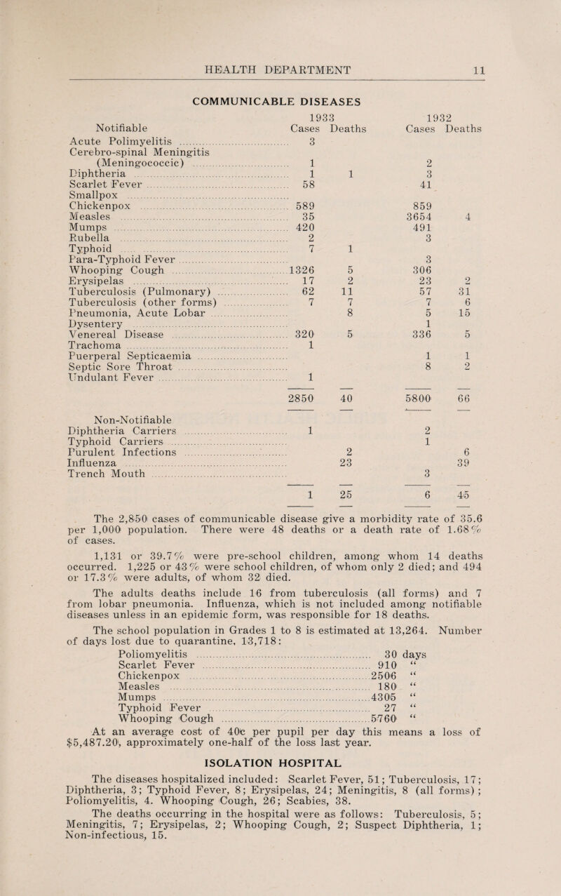 COMMUNICABLE DISEASES 1933 1932 Notifiable Cases Deaths Cases Deaths Acute Polimyelitis . . 3 Cerebro-spinal Meningitis (Meningococcic) . . 1 2 Diphtheria . . 1 1 3 Scarlet Fever . . 58 41 Smallpox . Chickenpox . . 589 859 Measles . . 35 3654 4 Mumps . . 420 491 Rubella . . 2 3 Typhoid . . 7 1 Para-Typhoid Fever. 3 Whooping Cough . .1326 5 306 Erysipelas . 17 2 23 2 Tuberculosis (Pulmonary) . . 62 11 57 31 Tuberculosis (other forms) . . 7 7 7 6 Pneumonia, Acute Lobar . 8 5 15 Dysentery . 1 Venereal Disease . . 320 5 336 5 Trachoma . . 1 Puerperal Septicaemia . 1 1 Septic Sore Throat . 8 2 Undulant Fever . 1 2850' 40 5800 66 Non-Notifiable Diphtheria Carriers . 1 2 Typhoid Carriers . 1 Purulent Infections . 2 6 Influenza . 23 39 Trench Mouth . 3 1 25 6 45 The 2,8'5'Ot cases of communicable disease give a morbidity rate of 35.6 per 1,ODO' population. There were 48 deaths or a death rate of 1.68% of cases. 1,131 or 39.7% were pre-school children, among whom 14 deaths occurred. 1,225 or 43% were school children, of whom only 2 died; and 494 or 17.3% were adults, of whom 32 died. The adults deaths include 16 from tuberculosis (all forms) and 7 from lobar pneumonia. Influenza, which is not included among notifiable diseases unless in an epidemic form, was responsible for 18 deaths. The school population in Grades 1 to 8 is estimated at 13,264. Number of days lost due to quarantine, 13,718: Poliomyelitis . 30 days Scarlet Fever . 910 “ Chickenpox .2506 “ Measles . 180 “ Mumps .43 05 “ Typhoid Fever . 27 “ Whooping Gough .57601 “ At an average cost of 40c per pupil per day this means a loss of $5,487.20', approximately one-half of the loss last year. ISOLATION HOSPITAL The diseases hospitalized included: Scarlet Fever, 51; Tuberculosis, 17; Diphtheria, 3; Typhoid Fever, 8; Erysipelas, 24; Meningitis, 8 (all forms); Poliomyelitis, 4. Whooping Gough, 26; Scabies, 38. The deaths occurring in the hospital were as follows: Tuberculosis, 5; Meningitis, 7; Erysipelas, 2; Whooping Gough, 2; Suspect Diphtheria, 1; Non-inf ectious, 15.