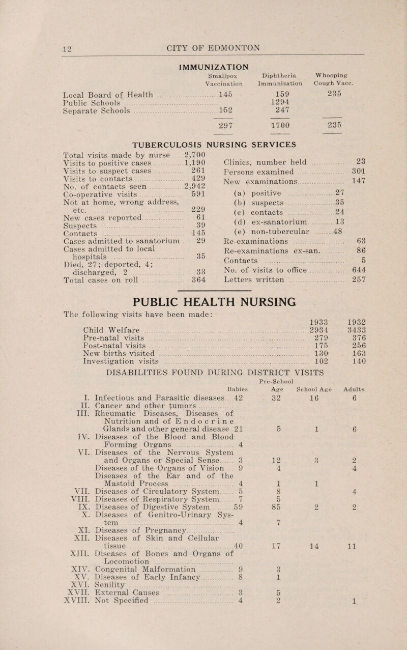 IMMUNIZATION Smallpox Diphtheria Vaccination Immunization Whooping Cough Vacc. Local Board of Health .145 Public Schools . Separate Schools .152 159 235 1294 247 297 1700 235 TUBERCULOSIS NURSING SERVICES Total visits made by nurse.2,700 Visits to positive cases.1,190 Visits to suspect cases. 261 Visits to contacts. 429 No. of contacts seen .2,942 Co-operative visits. 591 Not at home, wrong address, etc. 229 New cases reported. 61 Suspects . 39 Contacts . 145 Cases admitted to sanatorium 29 Cases admitted to local hospitals . 35 Died, 27; deported, 4; discharged, 2 . 33 Total cases on roll . 364 Clinics, number held. 23 Persons examined 301 New examinations. 147 (a) positive .27 (b) suspects .35 (c) contacts .24 (d) ex-sanatorium .13 (e) non-tubercular .48 Re-examinations . 63 Re-examinations ex-san. . 86 Contacts . 5 No. of visits to office. 644 Letters written . 257 PUBLIC HEALTH NURSING The following visits have been made: 1933 Child Welfare .2934 Pre-natal visits . 279 Post-natal visits . 175 New births visited . 130 Investigation visits . 10'2 DISABILITIES FOUND DURING DISTRICT VISITS Babies I. Infectious and Parasitic diseases . 42 II. Cancer and other tumors. III. Rheumatic Diseases, Diseases of Nutrition and of Endocrine Glands and other general disease .21 IV. Diseases of the Blood and Blood Forming Organs . 4 VI. Diseases of the Nervous System and Organs or Special Sense. 3 Diseases of the Organs of Vision 9 Diseases of the Ear and of the Mastoid Process . 4 VII. Diseases of Circulatory System .... 5 VIII. Diseases of Respiratory System. 7 IX. Diseases of Digestive System.59 X. Diseases of Genitro-Urinary Sys¬ tem . 4 XI. Diseases of Pregnancy. XII. Diseases of Skin and Cellular tissue . 40 XIII. Diseases of Bones and Organs of Locomotion . XIV. Congenital Malformation . 9 XV. Diseases of Early Infancy. 8 XVI. Senility . XVII. External Causes . 3 XVIII. Not Specified . 4 Pre-School Age School Age 32 16 5 1 12 3 4 1 1 8 5 85 2 17 14 1 r* o 2 1932 3433 376 256 163 140 Adults 6 6 2 4 4 2 11 1