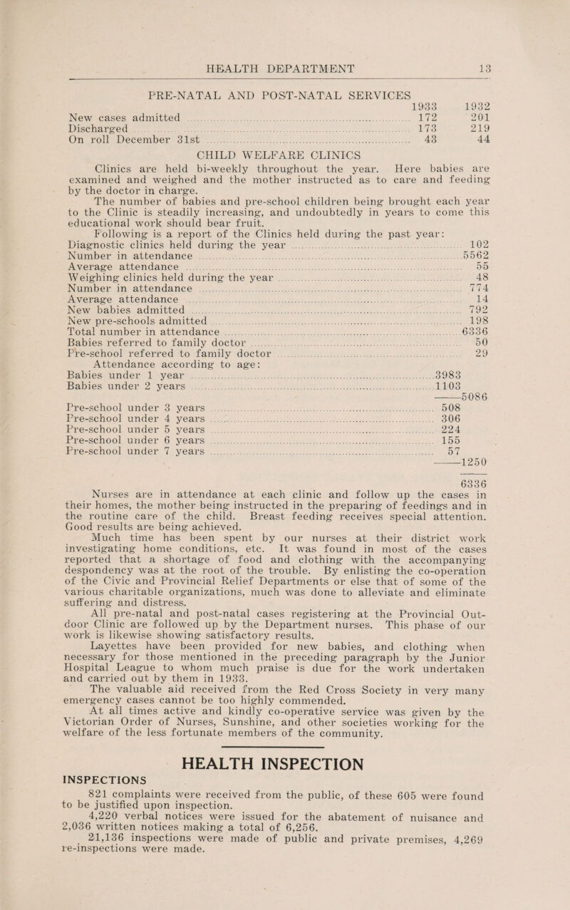 PRE-NATAL AND POST-NATAL SERVICES 1933 1932 New cases admitted . 172 201 Discharged . 173 219 On roll December 31st . 43 44 CHILD WELFARE CLINICS Clinics are held bi-weekly throughout the year. Here babies are examined and weighed and the mother instructed as to care and feeding* by the doctor in charge. The number of babies and pre-school children being brought each year to the Clinic is steadily increasing, and undoubtedly in years to come this educational work should bear fruit. Following is a report of the Clinics held during the past year: Diagnostic clinics held during the year . 102 Number in attendance .5562 Average attendance . 55 Weighing clinics held during the year . 48 Number in attendance . 774 Average attendance . 14 New babies admitted . 792 New pre-schools admitted . 198 Total number in attendance .6336 Babies referred to family doctor . 50 Pre-school referred to family doctor . 29 Attendance according to age: Babies under 1 year .3983 Babies under 2 years .1103 -5086 Pre-school under 3 years Pre-school under 4 years Pre-school under 5 years Pre-school under 6 years Pre-school under 7 years 5 08 300 224 155 57 —1250 6336 Nurses are in attendance at each clinic and follow up the cases in their homes, the mother being instructed in the preparing of feedings and in the routine care of the child. Breast feeding receives special attention. Good results are being achieved. Much time has been spent by our nurses at their district work investigating home conditions, etc. It was found in most of the cases reported that a shortage of food and clothing with the accompanying- despondency was at the root of the trouble. By enlisting the co-operation of the Civic and Provincial Relief Departments or else that of some of the various charitable organizations, much was done to alleviate and eliminate suffering and distress. All pre-natal and post-natal cases registering at the Provincial Out¬ door Clinic are followed up by the Department nurses. This phase of our work is likewise showing satisfactory results. Layettes have been provided for new babies, and clothing when necessary for those mentioned in the preceding paragraph by the Junior Hospital League to whom much praise is due for the work undertaken and carried out by them in 1933. The valuable aid received from the Red Cross Society in very many emergency cases cannot be too highly commended. At all times active and kindly co-operative service was given by the Victorian Order of Nurses, Sunshine, and other societies working for the welfare of the less fortunate members of the community. HEALTH INSPECTION INSPECTIONS 821 complaints were received from the public, of these 605 were found to be justified upon inspection. 4,220 verbal notices were issued for the abatement of nuisance and 2,036 written notices making a total of 6,256. 21,136 inspections were made of public and private premises, 4,269 re-inspections were made.