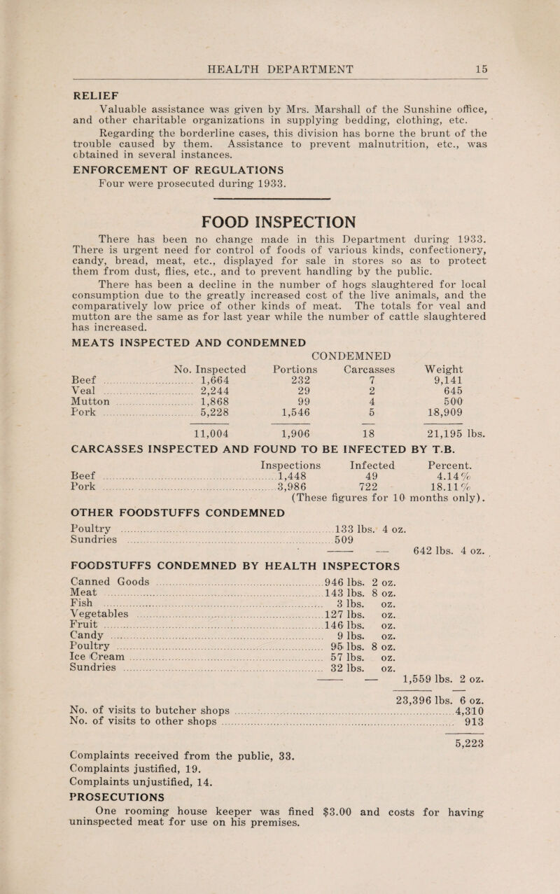 RELIEF Valuable assistance was given by Mrs. Marshall of the Sunshine office, and other charitable organizations in supplying bedding, clothing, etc. Regarding the borderline cases, this division has borne the brunt of the trouble caused by them. Assistance to prevent malnutrition, etc., was obtained in several instances. ENFORCEMENT OF REGULATIONS Four were prosecuted during 1933. FOOD INSPECTION There has been no change made in this Department during 1933. There is urgent need for control of foods of various kinds, confectionery, candy, bread, meat, etc., displayed for sale in stores so as to protect them from dust, flies, etc., and to prevent handling by the public. There has been a decline in the number of hogs slaughtered for local consumption due to the greatly increased cost of the live animals, and the comparatively low price of other kinds of meat. The totals for veal and mutton are the same as for last year while the number of cattle slaughtered has increased. MEATS INSPECTED AND CONDEMNED CONDEMNED No. Inspected Portions Carcasses Weight Beef . 1,664 232 7 9,141 Veal . 2,244 29 2 645 Mutton . 1,868 99 4 500 Pork . 5,228 1,546 5 18,909 11,004 1,906 18 21,195 lbs. CARCASSES INSPECTED AND FOUND TO BE INFECTED BY T.B. Inspections Infected Percent. Beef .1,448 49 4.14% Pork .3,986 722 18.11% (These figures for 10 months only). OTHER FOODSTUFFS CONDEMNED Poultry .133 lbs. 4 oz. Sundries .509 -— 642 lbs. 4 oz. FOODSTUFFS CONDEMNED BY HEALTH INSPECTORS Canned Goods .946 lbs. 2 oz. Meat .143 lbs. 8 oz. Fish ...r.. 3 lbs. oz. Vegetables .127 lbs. oz. Fruit . 146 lbs. oz. Candy . 9 lbs. oz. Poultry . 95 lbs. 8 oz. Ice Cream . 57 lbs. oz. Sundries . 32 lbs. oz. - — 1,559 lbs. 2 oz. 23,396 lbs. 6 oz. No. of visits to butcher shops ..4,310 No. of visits to other shops . 913 5,223 Complaints received from the public, 33. Complaints justified, 19. Complaints unjustified, 14. PROSECUTIONS One rooming house keeper was fined $3.0'0 and costs for having uninspected meat for use on his premises.