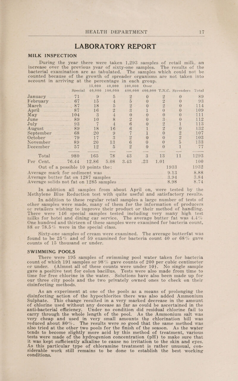 LABORATORY REPORT MILK INSPECTION During the year there were taken 1,293 samples of retail milk, an increase over the previous year of sixty-one samples. The results of the bacterial examination are as tabulated. The samples which could not be counted because of the growth of spreader organisms are not taken into account in arriving at the percentage in each group. 15,000 Special 40,000 40,000 100,000 100,000 400,000 Over 400,000 T.N.C. Spreaders Total January .... . 71 9 5 2 0 2 O' 89 February .. . 67 15 4 5 0 2 0 93 March . .. 87 18 5 2 0 2 0 114 April . . 87 16 2 3 1 0 0 109 May . .104 3 4 0 0 0 0 111 June . . 89 10 8 2 0 3 O' 112 July . . 93 7 4 6 0- 2 1 113 August . . 89 18 16 6 1 2 0 132 September . 68 20 9 7 1 0 2 107 October . 79 17 3 2 O' 0' 2 103 November . 89 20 13 6 0 0 5 133 December . 57 12 5 2 0 0 1 77 Total .980 165 78 43 3 13 11 1293 Per Cent. . .76.44 12.86 5.08 3.43 .23 1.01 100 Out of a possible 10 points the: Average mark for sediment was . 1933 9.13 1932 8.88 Average butter fat on 1287 samples . ..... .3.94 3.84 Average solids not fat on 1285 samples .. 8.98 8.74 In addition all samples from about April on, were tested by the Methylene Blue Reduction test with quite useful and satisfactory results. In addition to these regular retail samples a large number of tests of other samples were made, many of them for the information of producers or retailers wishing to improve their product or their method of handling. There were 146 special samples tested including very many high test milks for hotel and dining car service. The average butter fat was 4.4% One hundred and thirteen of these samples were examined for bacteria count, 88 or 78.5% were in the special class. Sixty-one samples of cream were examined. The average butterfat was found to be 25% and of 59 examined for bacteria count 40 or 68% gave counts of 15 thousand or under. SWIMMING POOLS There were 195 samples of swimming pool water taken for bacteria count of which 191 samples or 98% gave counts of 200 per cubic centimeter or under. (Almost all of these counts were under 10). No single sample gave a positive test for colon bacillus. Tests were also made from time to time for free chlorine in the water. Solutions have also been made up for our three city pools and the two privately owned ones to check on their disinfecting methods. As an experiment at one of the pools as a means of prolonging the disinfecting action of the hypochlorites there was also added Ammonium Sulphate. This change resulted in a very marked decrease in the amount of chlorine used without any decease as far as could be ascertained in the anti-bacterial efficiency. Under no condition did residual chlorine fail to carry through the whole length of the pool. As the Ammonium salt was very cheap and used in very small amounts the chlorination bill was reduced about 8 O' %. The results were so good that the same method was also tried at the other two pools for the finish of the season. As the water tends to become slightly more acid by this method of treatment, various tests were made of the hydrogenion concentration (pH) to make sure that it was kept sufficiently alkaline to cause no irritation to the skin and eyes. As this particular type of chloramine treatment is rather unusual, con¬ siderable work still remains to be done to establish the best working- conditions.