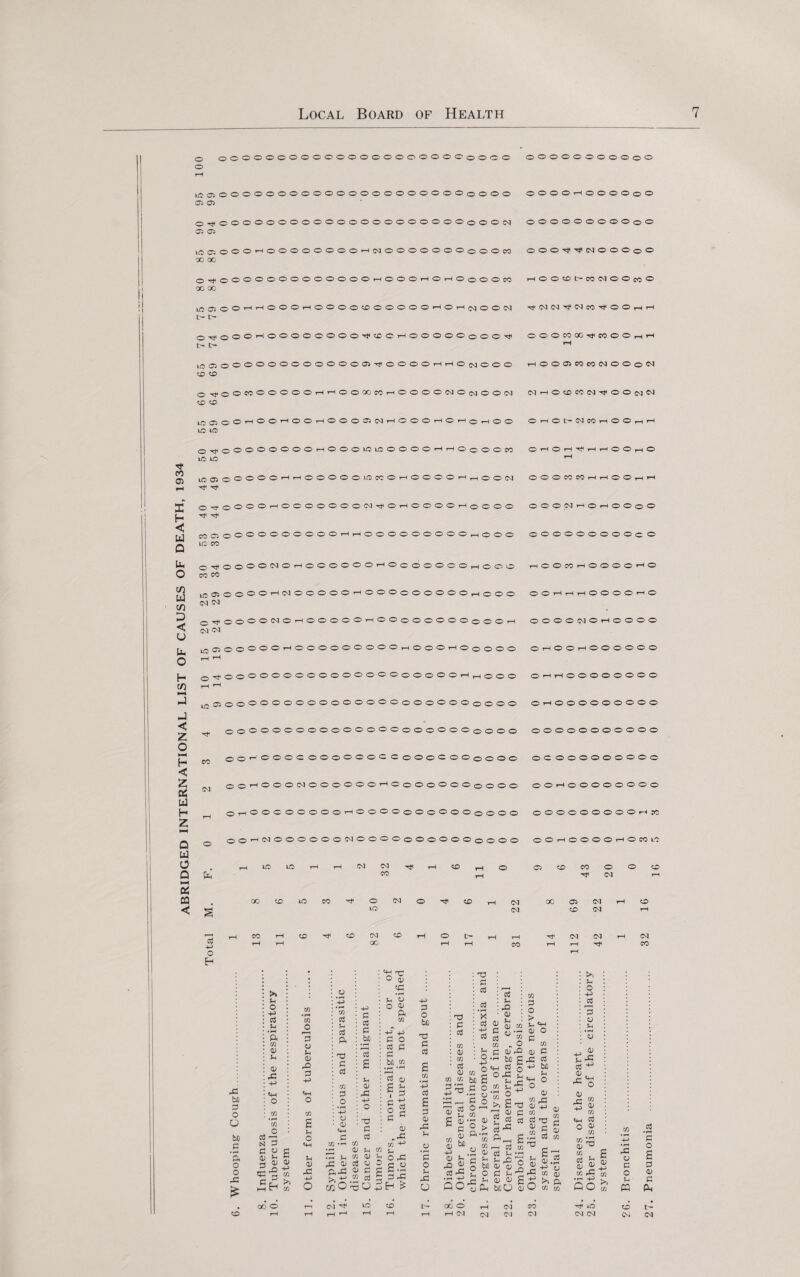 ABRIDGED INTERNATIONAL LIST OF CAUSES OF DEATH, 1934 o lCffl.0000000000000000000000000 OOOOr-HOOOOoO 05 05 O-^OOOOOOOOOOOOOOOOOOOOOoOOlM OOOOOOOOOOO 05 05 10C5OOO<-IOOOOOOOO>-h<NOOOOOOOoOOC0 ©OO'CfH’OJ©®©©© 00 00 O^OOOOOOOOOOOOO^-IOOOi—IOr-IOoOOJO 1—ioooc~coc<iooco® 00 00 IrtOSOOf-H'-HOOOi—lOOOOOOOOOOrHOT-ljgoOM x1<C<1(M'^04cO-^OOtH'-I O^OOOr-tOOOOOOOOT}<OO^OOOOOoOO^ OOOMCOTtMOOHrt t c- 1-1 LOOSOOOOOOOOOOOOOS-^fOOOO'—Ir-IOcooOO T-tOOOSCOCOlMOOoC^ OxJ-oOCOOOOOOrM-iOOOOCOrHOOOOOaONOON NHOOnN'fOONN LoasoOi-ioo'-HoO'-ioooasc'jrHOooT-iO!—1 © 4-h © © o h o t- n co r1 © © ,—14-t 10 10 o^oooooooor-noooiomoooo^l-iooooco ©4-(©4-l'<Ji1-i4-i©©rH© 10 10 1—1 lOOSOOOOOi-HT-HOOOOOiOCCOi-HOOOOrH^oOCO OOOCOIO^H^-IOO^-irH O'TOOOOt—IOOOOOOOM^Oi—IOOOO1-I0OOO OOOMt—iOt—I © © © © -*)H COCSOOOOOOOOOO^It-HOOOOOOOOO^iOOO OOOOOOOOOOO 10 eo O'tOOOOOJO^HOOOOOOr-IOoOOOOO^OOO ^OOcOr-HOOOOrHO eo eo OSOOOOt—IC<I00000tH000000000|—(OOO OOT-I^I^IOOOO-HO 10 0^0000<M0^0000°4-<00000000000»H OOOONOrHOOOO ^0500000^000000000^0004-400000 Oi lOOi lOOOOOO I—I r-1 0^000000000000000000004-1^1000 04-14-400000000 4-H »H ^JOSOOOOOOOOOOOOOOOOOOOOOOOOO OOOOOOOOOOO ^ OOOOOOOOOOOOOOOOOOOOOOOOO OOOOOOOOOOO CO eo 00 O 00000 oooooocooocoooooo 00000000000 00’-|®00c0000000'-40o00000o000 004-100000000 04-4000000004-<0000000000©000 OOOOOOOOO r-(JC ©©4-tC<l©©©©©©C<l©©©©©©©©©©©>©©© OO4-4OOOO4-HOC0L'C ^HlOlrt4-H4-(C<IC<lT}<THCO^|0 05 CO eo O O CO eo -cf C<l 00 CD 10 CO O CM O CD rH CM 00 Oi CM rH CD ID CM CD CM tH o5 -p r—1 CO t—H CD CD CM CD iH O L- tH rH CM CM rH CM r-H T—-( OO rH T—1 CO tH tH CO o EH o o £ CO 43 be 3 o o be k! c « 3 s» p o p c$ p ft a1 V P O X P <4-1 o co o ft v a -p CO CO £ CO o3 p -P C cd P ft bD 0 p <D c5 rQ PS £ c3 -P p CO <v <4H 3 X O O -p 0 CO *-p s p 0 OJ <H T5 PS a u £ (1) Jh ^ a 0) £-2 * S3 £ >. HH “ CO 00 o O q; X P *0 4-> 0 0) o pH O . m bfl T3 c a H +5 P o p PS bij CW TJ c cd T3 PS P .2 a5 P rQ V P 03 a; .2 ^ ^ qj CO P ^ tf w “ c „ c/3 * O co i p; eP e 3 O — bo g 43 efl p o ch rt o p be p CO 2 O 43 2 ^ ” » m£ o 3 P e e »> 5h 14 O B h c o,rt ^ . 2 rt o'S o o3 05 o C O ^ ?rC & <U £ c/2 O PS a3 P CO <H CO *rH CO CO +J O q; •rH 0/ p CO Sh 4-J P •rH P CO 0) p O 43 *£ 0) 0) rfl a> aj 0 0 S P 0 ,0 rC ftr^ 0) c £ S3 --h p C3 -P -H CO ctf rH rC O mO 0 P P Eh £ O Q r—1 CM* ^ LO CO tH 00 rH rH ^ rH rH P tH >b P o -p rS 3 o p ’3 qj £42 <D. *p 1X1 o a> „ <u 2 c c p C 2 C JP P £ !4 cj c «h «S i; 43 H^o>2rc Pcs O P a.o ® cn a 2 o c «5 rH >4 CO CO o P p « Ph ^ iO CD t> CM CM CM CM