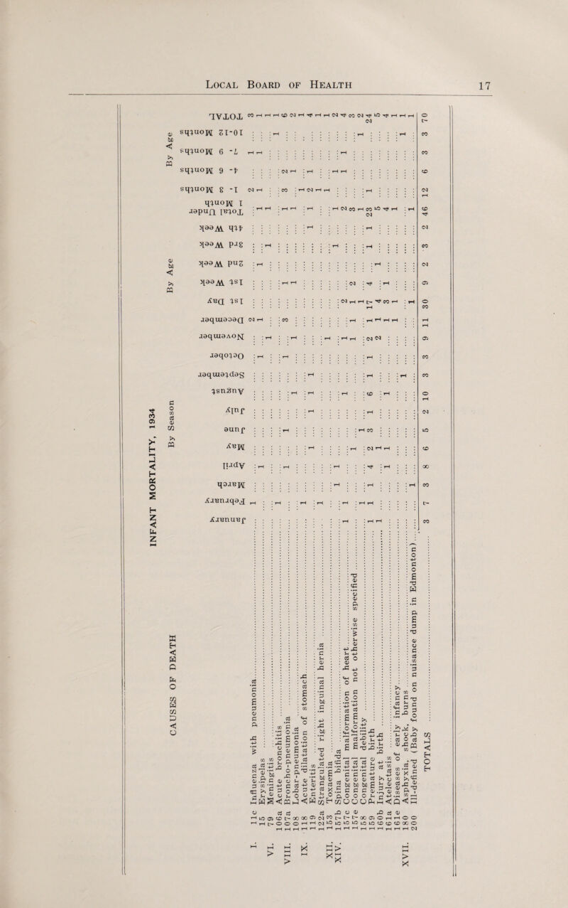 INFANT MORTALITY, 1934 4) be < >» sqxuoj\[ 21-01 :: :rn ::::::: :tH : sqiuojj 9 “f : : :nh :h : :hh S q^UO J\[ g - X N H ■ CO 'rlNrlrl : t—( I : 4) be < >> 33 3 m a 4) >> 33 M E-i < H G G O m G w G < o qiuow i aapufi i^ox P-*S Pu2 >199 1ST IHNCOHCO^^H ! rH (N • c<i • ^ ;th: :: XBQ XSI : fH • • ' * .. rH aaquxaoaQ <m p : ;co : : p : ,h p p p : : .loqiUOAOJST : : p : ; rH : ; ^ : _ _< ; ^ *, : jaqoxoo :p : : p : ::::::: ^ : : : : : Jdquid^das *snsnv : : : : :p :p : : :^ : :te :p : ; : •^Inr ::::::: -h :::::: t-h :::: : aunf :::: »h ::::::: :»h eo :::: : :h ::: :H : : : n-Kly :p::p:::::p:::m<:p::: qO-lHIAT :p :: :p ::: :p AjmiaqoL,l o eo CD CO 3 • rH a o s 3 41 3 Pk X p 3 O . X o 3 03 Cfi o 3 J5 p x a e N c 43 3 53 X be 3 43 03 P P >> S 3 a P 43 o 3 c 43 £ 3 3 a 4i X c o p X i « c X O 3 o ; - ! O ! p ! 3 -p 3 3 -rs 43 P o x 13 , p o o c p 43 X 3 3 3 be 3 • rH -P rft T3 <V ■p B g U) <3; c rt ctf x p o 73 0) *3 a; ft D CQ Jh <U ■P X P -P O Q) rft q_J o «P c o u 3 s o 2 p 3 3 £ E So «h !t! 3 s 3 3 X ,—, ,—i '2-2-2 _Q • rH • rH 3 3 43 43 2 be be .5 3 3 p, o o tflOQ >> P ’—I rC •_S PrC D *H rO ri a 2 co ». P rj P P 3 “ 'c P 5 43 3 >> O be g p a. 3 43 .5 43 O P c P OPhm<J Q<i CO (M 05 O CO 05 CO (M CO 73 w ft £ p 73 Q) O C a CO *3 c ^ ^ o y w w i c <h p g C rO g • S3 0 2?^' >> pox cd O aj ^ rC rn w p ° XX ».s ® 43 x ,2 3 X 3 pX “> S3 o c4aj 3X03 X cJ 3 HlOO!fflt-«00®N«t-t-t-OOaiOHHOO rtHt-OOOHHcvjlOlOOlOioloCD(ritOOOO t—IfprHPPipPpPPpP1—'l-HPPDJ X K > X