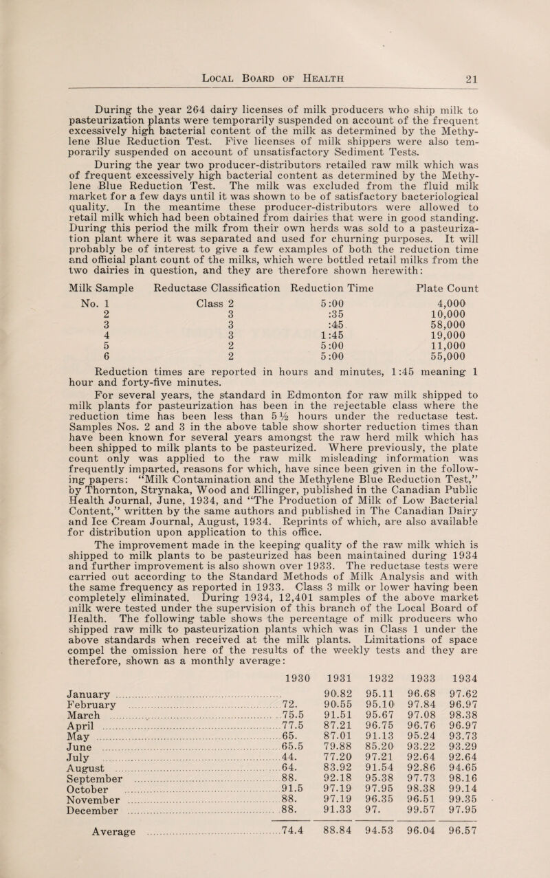 During the year 264 dairy licenses of milk producers who ship milk to pasteurization plants were temporarily suspended on account of the frequent excessively high bacterial content of the milk as determined by the Methy¬ lene Blue Reduction Test. Five licenses of milk shippers were also tem¬ porarily suspended on account of unsatisfactory Sediment Tests. During the year two producer-distributors retailed raw milk which was of frequent excessively high bacterial content as determined by the Methy¬ lene Blue Reduction Test. The milk was excluded from the fluid milk market for a few days until it was shown to be of satisfactory bacteriological quality. In the meantime these producer-distributors were allowed to retail milk which had been obtained from dairies that were in good standing. During this period the milk from their own herds was sold to a pasteuriza¬ tion plant where it was separated and used for churning purposes. It will probably be of interest to give a few examples of both the reduction time and official plant count of the milks, which were bottled retail milks from the two dairies in question, and they are therefore shown herewith: Milk Sample Reductase Classification Reduction Time Plate Count No. 1 Class 2 5:00 4,000' 2 3 :35 10,000 3 3 :45 58,000 4 3 1:45 19,000 5 2 5:00 11,000 6 2 5:00 55,000 Reduction times are reported in hours and minutes, 1:45 meaning 1 hour and forty-five minutes. For several years, the standard in Edmonton for raw milk shipped to milk plants for pasteurization has been in the rejectable class where the reduction time has been less than 5 % hours under the reductase test. Samples Nos. 2 and 3 in the above table show shorter reduction times than have been known for several years amongst the raw herd milk which has been shipped to milk plants to be pasteurized. Where previously, the plate count only was applied to the raw milk misleading information was frequently imparted, reasons for which, have since been given in the follow¬ ing papers: “Milk 'Contamination and the Methylene Blue Reduction Test,” by Thornton, Strynaka, Wood and Ellinger, published in the Canadian Public Health Journal, June, 1934, and “The Production of Milk of Low Bacterial Content,” written by the same authors and published in The Canadian Dairy and Ice Cream Journal, August, 1934. Reprints of which, are also available for distribution upon application to this office. The improvement made in the keeping quality of the raw milk which is shipped to milk plants to be pasteurized has been maintained during 1934 and further improvement is also shown over 1933. The reductase tests were carried out according to the Standard Methods of Milk Analysis and with the same frequency as reported in 1933. Class 3 milk or lower having been completely eliminated. During 1934, 12,401 samples of the above market milk were tested under the supervision of this branch of the Local Board of Health. The following table shows the percentage of milk producers who shipped raw milk to pasteurization plants which was in Class 1 under the above standards when received at the milk plants. Limitations of space compel the omission here of the results of the weekly tests and they are therefore, shown as a monthly average: 1930 1931 1932 1933 1934 January . 90.82 95.11 96.68 97.62 February . .72. 90.55 95.10 97.84 96.97 March .75.5 91.51 95.67 97.08 98.38 April . .77.5 87.21 96.75 96.76 96.97 May . .65. 87.01 91.13 95.24 93.73 June . .65.5 79.88 85.20 93.22 93.29 July . .44. 77.20- 97.21 92.64 92.64 August . .64. 83.92 91.54 92.86 94.65 September . .88. 92.18 95.38 97.73 98.16 October . .91.5 97.19 97.95 98.38 99.14 November . . 88. 97.19 96.35 96.51 99.35 December . .88. 91.33 97. 99.57 97.95 Average .74.4 88.84 94.53 96.04 96.57