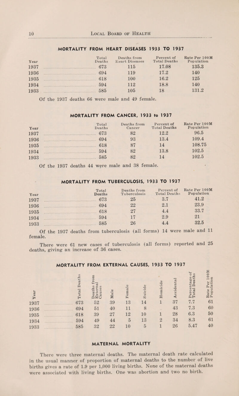 MORTALITY FROM HEART DISEASES 1933 TO 1937 Total Deaths from Percent of Rate Per 100M Year Deaths Heart Diseases Total Deaths Population 1937 673 115 17.08 135.3 1936 694 119 17.2 140 1935 618 100 16.2 125 1934 594 112 18.8 140 1933 585 105 18 131.2 Of the 1937 deaths 66 were male and 49 female. MORTALITY FROM CANCER, 1933 to 1937 Total Deaths from Percent of Rate Per 100M Year Deaths Cancer Total Deaths Population 1937 . . 673 82 12.2 96.5 1936 .. 694 93 13.4 109.4 1935 ........ . 618 87 14 108.75 1934 ........ . 594 82 13.8 102.5 1933 ........ . 585 82 14 102.5 Of the 1937 deaths 44 were male and 38 female. MORTALITY FROM TUBERCULOSIS, 1933 TO 1937 Total Deaths from Percent of Rate Per 100M Year Deaths Tuberculosis Total Deaths Population 1937 . 673 25 3.7 41.2 1936 694 22 2.1 23.9 1935 618 27 4.4 33.7 1934 594 17 2.9 21 1933 ... . 585 26 4.4 32.5 Of the 1937 deaths from tuberculosis (all forms) 14 were male and 11 female. There were 61 new cases of tuberculosis (all forms) reported and 25 deaths, giving' an increase of 36 cases. U Cti O >* 1937 1936 1935 1934 1933 MORTALITY FROM EXTERNAL CAUSES, 1933 TO 1937 2 O rU -P <v p R O R _ to C oi 0) <V a; O a •p C 0> Uj c3 as a> C Q V tj eu JS r—1 c3 -P o H -P QJ C/3 ctf -p 2 S S3 Male d £ Cr 'o '3 m £ o W o V < o S3 u 0) o Ph h a> £ -r> 0. o3 O .... 673 52 39 13 14 1 37 7.7 61 694 51 40 11 8 43 7.3 60 .... 618 39 27 12 10 1 28 6.3 50 ... 594 49 44 5 13 2 34 8.3 61 585 32 22 10 5 1 26 5.47 40 MATERNAL MORTALITY There were three maternal deaths. The maternal death rate calculated in the usual manner of proportion of maternal deaths to the number of live births gives a rate of 1.9 per 1,000 living births. None of the maternal deaths were associated with living births. One was abortion and two no birth.