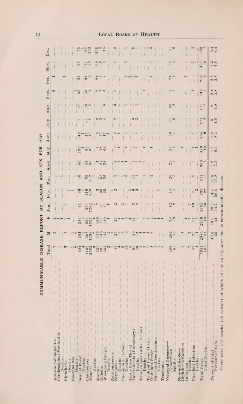 n 05 05 O U- x w c/5 o <15 Q > o Z u O ft 0) CO bfi <3 3 >> c$ £ p ft < in i-h <M <m : in co in m io o : o i-H t—1 t—H 05 IN • h m so :::::;:io : t— co • ::::::: io : p— cd ’ rH t— co o® so : -e1 co 05 IN CO ■«* : | <n c- : |in m c- m co -e< ' rH : : o : co : ^ cm l- : : CM : in in sc i—i ! rH ^ CD ! rH ' t : cm - 05 CM CM so : : : th in : : : : : co 05 -5fi in oo in co : m ::::::: : co co CD ' co rH cm : co I * * * * ! rH : rH QO ::::::: io : cd NCO if oc oo co I 50 CM H ID CD CO L- C- rH ! CO rH ! rH : t> ^ o ^ ! rH Tt< rH rH CO rH CO CM rH 05 05 : ^ oc cm : ; OC rH ! rH : CD co rH rH ID CD rH CO IO CO rH : tn* cd CM : «o m : co id : rf t— oo : : c- h co r : t- D1 r- CM : : co cd : cm : : oo oo co : CM z # ! rH rH ! . rH O • 05 CM rH :xo ; 05 rH rH CO ; ID rH rH CM < u cd : id l- co : id co ; rH s Z o co < a C/5 >* CQ H CC o a, ui cc ui c/5 < U C/5 U J ca c cj M z D s s o L) 0) c a3 rH O CO CM ! rH rH : CD rH O 05 ; CO O ID : h cm : (M 5B eo : I l—* rH Tt« id : : : : CO rH 05 CO CM rH ’ [ rH ID ' CM 03 h-> O : : : cm : 1 rH : i-h co <n t- ’-f ^i t—i : cm : CM r-H : co cm ! rH : : cm 05 : co : 50 oo in Tf : in in rH rH o CD CO o CM O Of a: cm i CM -f 05 o CO o o CM rH O CO CD CO L- LD rH t-H CD IO 05 CO CM 00 rH CD CD rH CD CM rH rH CM rH ICCCM^’tHOt'-OH CO rH rH ID r*' rH H CM H H H OC 05 rH ID ^ CO 1 : 00 CD CM CD 00 Tf ; ; CO ID CO rH rH rH l • rH . CM CO CM CM 1 ID ! rH 'HNHN»OOMO«t-HH®MlOffl 05 CO rH rH H CD 05 t— rH O 50 CO £3 •'sJ* <N . CM rH o co CO ID CM rH rH rH CM rH I 05 CM CM CD rH CM tH H H CO H H CM^tTfCMCMM^°t>(MH05Tt?£^TfOOH 00 CO CD ID CO ID Tt t-h CD CM CD HiO CO CO CM rH CM 00 CD OO CM ID CM 00 ■ CD 00 CD CM I H 05 CM o 00 rH ID n by •5.5 53 £3 as as >>!S _Q aj 33 C as ft ft os -• .2 £ * 3 as £ g * x as ft « 5 a CIS ? CIS ■fi -P r -p ctf r 3 as os Q y Q d _c CJ -3 fe-J 75 0 2 x J2 ft rt c S S w 0) w V3 V-1 ; w tu V.J3 « CIS-c .2 3= 'HJ ,, i *>. _i_> _ _i_3 C ft* C/3 o >> C/3 £ Sm 0 5 £ 0) etf p.£ as p> - > ft > as oi - _c as j- * a j® 'i£'3S°^3-3^^'3 r-v . r : o c <*H : l, : Sh u> 4-P ^ © ■ cd C^H 40 0 : °p. 4-> ' O ; w i-3 J3 w _ '—' : : © 73 y © 73 73 73 cc 73 weU-^asS'asSOasWgSgas.'SSasSl &q °.SQ £q « p Q o°3 Sox p * o .5® 3 ■p'u 2 -c ,2 p o S-2.C -p >» 2 a-0 ^ 8“? £ 3 , 3 ^ CS ^ 3 o> 3 3 »•*> 3 P Pk 75 fp E-'PP-i H w <u i/S 3 (8 2 as o ns -c •- p Q u * o <u o u C*. © C © 73 Sh © c3 73 © t*H 73 r* 73 * ii n J2CJ) ^ OS 5 *X3 *g g -g 13 a c * £ « 75 35 oOpIQ 0.8'H 3 42 H-5 © CIS Q as _ sis cS HP cC Percent of total . 49.5 50.5 28.5 14.4 10.6 6.2 7.2 5.2 3. 2. 2.4 3.5 7.5 9.4 Percent of Total. 56 44 14.7 26.6 13.8 7.3 9.2 8.2 1.8 1.8 2.8 2.8 4.6 6.4 There were 673 deaths (all causes) of which 109 or 16.2% were due to communicable disease.