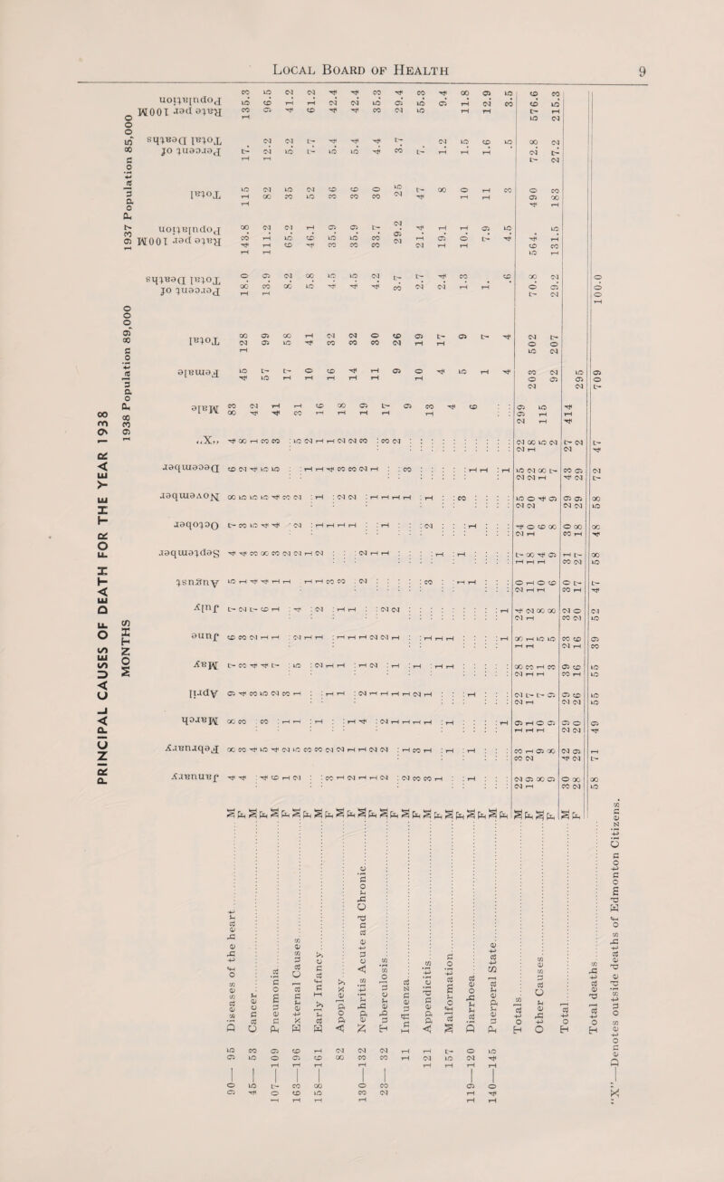 PRINCIPAL CAUSES OF DEATH FOR THE YEAR 1938 uoi^B[n<Jo(j Q HOOT o in sqjnaa ibiojl oo JO JU33JOJ « 2 IBJ°X o ^ uoijBindoj O) MOOT -I9d 9jr?y; sqjBOQ IBJOX jo juoo.iax © © © of 00 0 £ 's o Oh oo CO © cn X H 2 O S t^^ox 0[Butax COCMrHrH50 00 C5L'-C5CO'^50 OG'^^COrHrHrHrH ,—i : co : CM : CM , aI«W ,,X>, ^cohcow : 10 ex <-h i-h ex ox eo : eo ex : : : JsquiaoaQ to ex i<e xo ihh-^comnh : co : aaqiuaAO^j; oo 10 ue ic''F eo ex :rH : ex c<i :hhhh : ,-{ J0qOJO(J C~ eO *3 ^ *^F ' eX ! 1—I H H jsquiajdag ^TfcowMNOJHN jsnSn'y hh h h m co A[nf t- n t- <o h : xf : ex : r-t 0Unf CO CO OX rH .-H :NHH : r-< ,-H r-< eX C-X r-l Abj\[ Jl.Uly 05 -*F CO lO OX eo rH q0JBp\[ oo co co :hh .iLXBnjqSjJ «co^iot#(mi_omco(miMhhnn :hmh : rH : rH A.XBnUBf* rF xF rf O H N : CO rH eX rH rH CX INCOMH : rH : (M ox t-co-^-^t- :io :nhh : >-h ex : r-i ■ rH rH ! CM ^H H H H CM rH - rH ^ ! CM rH rH rH i P £ OP r£ OP rC cn OP c/3 £ QP EO p OP <LP co EO .2 *S o £ £ OP 05 C/3 OP C/3 £ o co £ p OP -P X 50 £ O P p£ o rO £ £ CLP L- CO >> £ o C/3 £ • pH C/3 o *P «4H >5 C/3 £ O £ X ’~P 3 si • pH HH <D o £ T3 rb » P p£ P 0) a; £ £ OP o p< pO q£ £ ft £ ft QP £ ft rH ox CM CM rH rH rH rH 1 rH 00 O CO 05 EO 05 rH CM rH CM 00 EO CM CM rH EO CM 00 tn CM CM H EO O ^ 05 CM CM ^ O 50 OO CM rH t- GO 05 O rH O 50 CM rH rH ^ CM 00 00 CM rH 00 H EO EO OO CO rH CO CM H H CM L— l> 05 CM rH 05 rH O 05 CO rH 05 00 CO CM CM 05 00 05 CM rH ■*}< rH -<F C- ex <N CO 35 -e< OX <35 05 <M OX O 00 CO i-l rH c- co ox O t'- CO rH ox o CO ox CO CD OX rH 05 {£) CO rH 35 CO ox ox 35 O ex ox Ol 35 ^ OX O oo CO ox CO EO CM CM ■Ht CO CO 00 a EO 50 CO EO 50 rH rH CM CM* EO 05* EO 05 rH ed CO 50 EO* CO C5 50 ■H* CO CM EO rH rH l> rH rH EO ox CM CM Tf« t> CM EO 50 EO 00 CM CM EO L'- EO EO CO L— rH rH rH CM* t> rH rH tH CM EO CM EO CM 50 50 o EO Ch 00 O rH CO o CO rH 00 CO EO CO CO CO rH rH 05 co rH rH 00 CM Ol rH 05 05 tH CM rH rH 05 EO EO 05 • • • • ■ CO rH EO 50 EO* EO* CO CM rH 05 O tH rH rH 50 CO CO CO Ol rH rH 50 CO rH rH EO rH O 05 CM CO EO EO Ol t> Ch CO 50 00 CM o 00 CO 00 EO H CO CM CM rH rH o 05 o rH rH CM o rH 00 05 CO rH CM ox o t£> 05 tH 05 t- ■'t CM Ch CM 05 EO T? CO CO eo <M rH rH o O EO tH tH o 50 ■<* rH 05 O EO rH CO CM EO 05 EO rH rH rH rH rH rH o 05 05 o <N CM L- L— CM ch 00 eo oo EO CM EO EO EO EO EO 05 T}< t— 00 EO -P in £ rj £ r—i £ Op £ £ £ u o O p£ u P OP ft rL o p r— 5H P P a a; £ 13 5 t- o EO rH rH 1 rH 1 05 O r£ -P £ 0) r—I £ -P Denotes outside deaths of Edmonton Citizens.