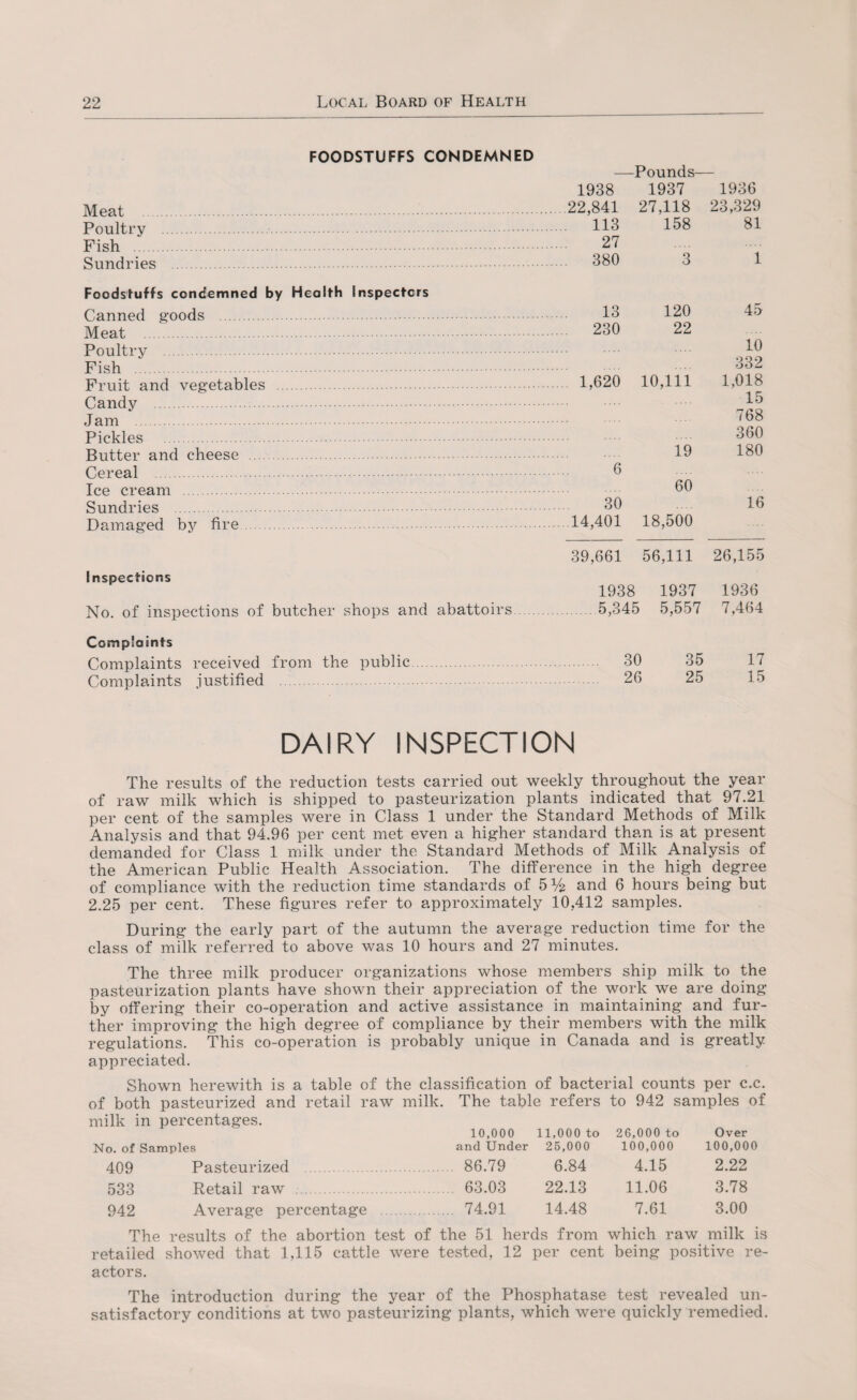 FOODSTUFFS CONDEMNED Meat .. Poultry .. Fish Sundries . Foodstuffs condemned by Health Inspectors Canned goods . Meat . Poultry . Fish . Fruit and vegetables . Candy . Jam Pickles . Butter and cheese . Cereal Ice cream . Sundries . Damaged by fire. Inspections No. of inspections of butcher shops and abattoirs Complaints Complaints received from the public Complaints justified . -Pounds— 1938 1937 1936 22,841 27,118 23,329 113 158 81 27 ... 380 3 1 13 120 45 ... 230 22 10 332 1,620 10,111 1,018 15 768 360 19 180 6 60 30 16 14,401 18,500 39,661 56,111 26,155 1938 1937 1936 . 5,345 5,557 7,464 30 35 17 26 25 15 DAIRY INSPECTION The results of the reduction tests carried out weekly throughout the year of raw milk which is shipped to pasteurization plants indicated that 97.21 per cent of the samples were in Class 1 under the Standard Methods of Milk Analysis and that 94.96 per cent met even a higher standard than is at present demanded for Class 1 milk under the Standard Methods of Milk Analysis of the American Public Health Association. The difference in the high degree of compliance with the reduction time standards of 5 Yz and 6 hours being but 2.25 per cent. These figures refer to approximately 10,412 samples. During the early part of the autumn the average reduction time for the class of milk referred to above was 10 hours and 27 minutes. The three milk producer organizations whose members ship milk to the pasteurization plants have shown their appreciation of the work we are doing by offering their co-operation and active assistance in maintaining and fur¬ ther improving the high degree of compliance by their members with the milk regulations. This co-operation is probably unique in Canada and is greatly appreciated. Shown herewith is a table of the classification of bacterial counts per c.c. of both pasteurized and retail raw milk. The table refers to 942 samples of milk in percentages. 10,000 11,000 to 26,000 to Over No. of Samples and Under 25,000 100,000 100,000 409 Pasteurized . 86.79 6.84 4.15 2.22 533 Retail raw . 63.03 22.13 11.06 3.78 942 Average percentage . 74.91 14.48 7.61 3.00 The results of the abortion test of the 51 herds from which raw milk is retailed showed that 1,115 cattle were tested, 12 per cent being positive re¬ actors. The introduction during the year of the Phosphatase test revealed un¬ satisfactory conditions at two pasteurizing plants, which were quickly remedied.