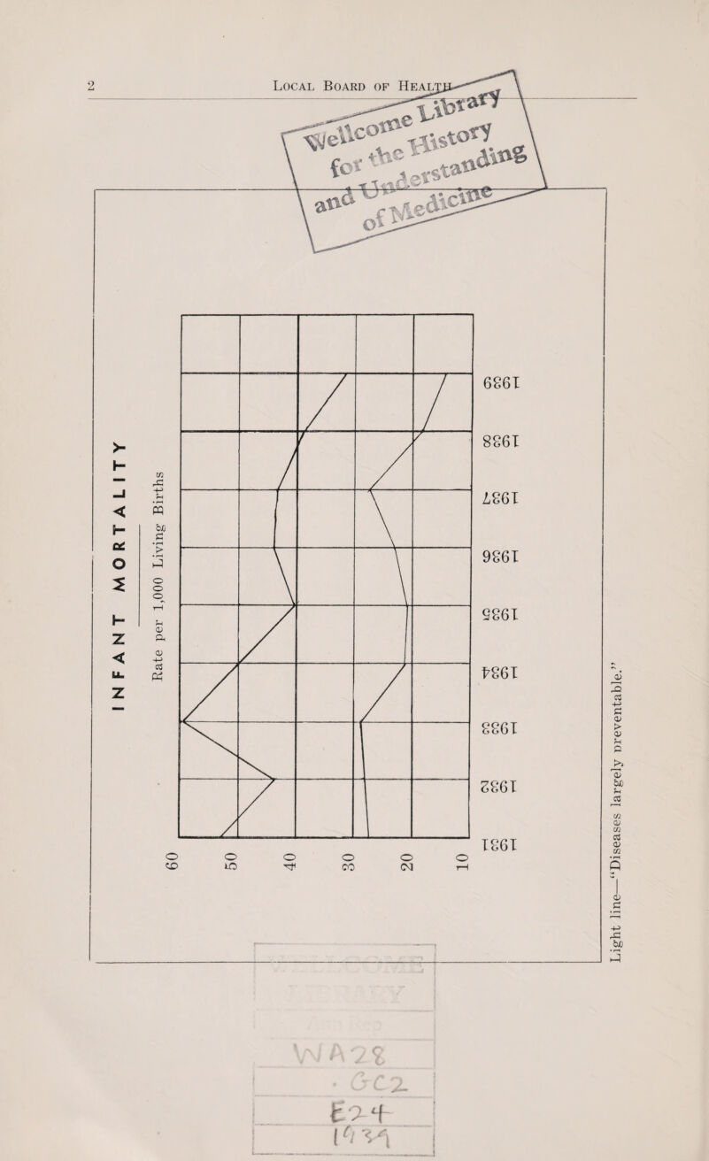 Rate per 1,000 Living Births 10 X*\ Light line—“Diseases largely nreventable.