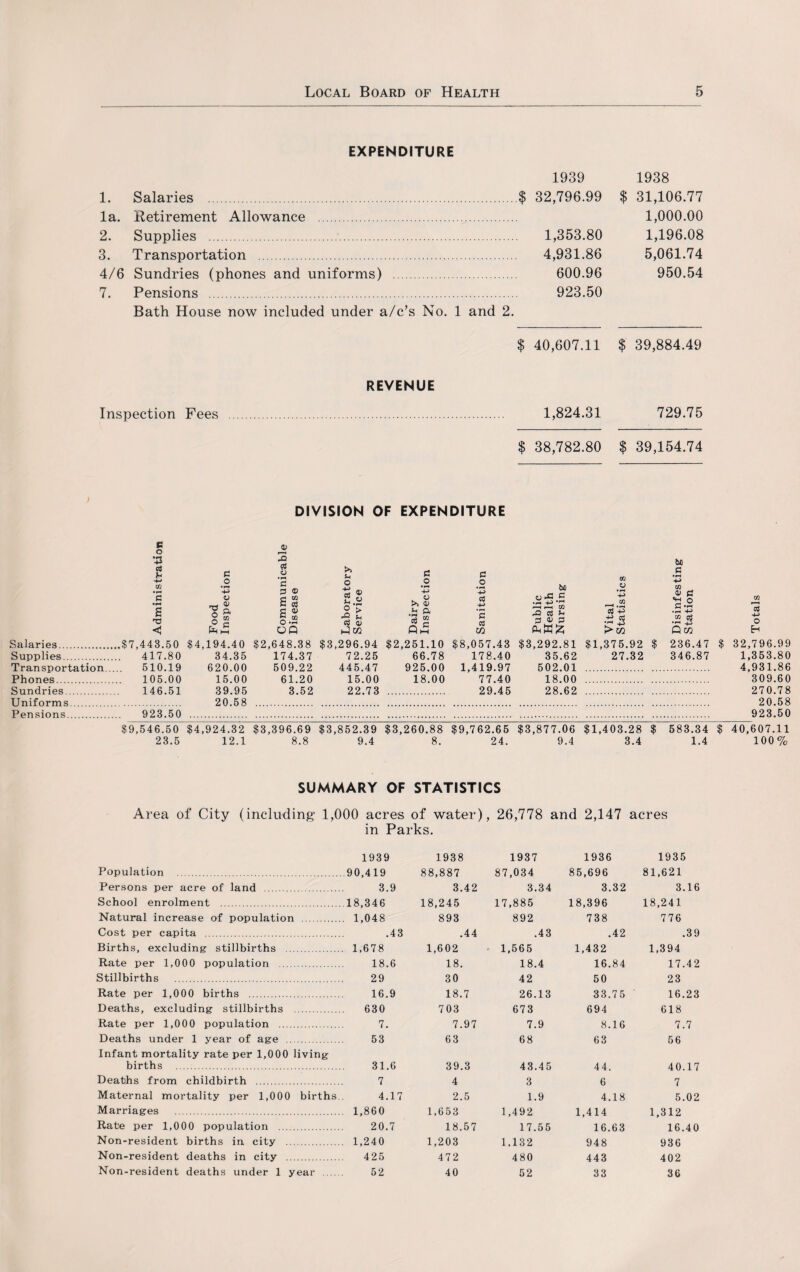 EXPENDITURE 1939 1938 1. Salaries . .$ 32,796.99 $ 31,106.77 la. Retirement Allowance . 1,000.00 2. Supplies . . 1,353.80 1,196.08 3. T ransportation . . 4,931.86 5,061.74 4/6 Sundries (phones and uniforms) . . 600.96 950.54 7. Pensions . . 923.50 Bath House now included under a/c’s No. 1 and 2. $ 40,607.11 $ 39,884.49 REVENUE Inspection Fees . . 1,824.31 729.75 $ 38,782.80 $ 39,154.74 DIVISION OF EXPENDITURE c o JV X! to CJ G o >> G c G • r-H CG G •H H Food Inspectio G p <D C M G 03 G <D * co O — OP o g s O > £? ® P W o +» . o >1 <u .2 a jjS W HH o • rH 4-> *s m Public Health Nursing Vital Statistics +-> to O) 0 V ° .2 £$ P m C/3 -M o Eh Salaries. ..$7,443.50 $4,194.40 $2,648.38 $3,296.94 $2,251.10 $8,057.43 $3,292.81 $1,375.92 $ 236.47 $ 32,796.99 Supplies. 417.80 34.35 174.37 72.25 66.78 178.40 35.62 27.32 346.87 1,353.80 Transportation.. 510.19 620.00 509.22 445.47 925.00 1,419.97 502.01 4,931.86 Phones. 105.00 15.00 61.20 15.00 18.00 77.40 18.00 309.60 Sundries. 146.51 39.95 3.52 22.73 29.45 28.62 270.78 Uniforms. 20.58 20.58 Pensions. 923.50 923.50 $9,546.50 23.5 $4,924.32 12.1 $3,396.69 8.8 $3,852.39 9.4 $3,260.88 8. $9,762.65 24. $3,877.06 9.4 $1,403.28 3.4 $ 583.34 1.4 $ 40,607.11 100% SUMMARY OF STATISTICS Area of City (including- 1,000 acres of water), 26,778 and 2,147 acres in Parks. 1939 1938 1937 1936 1935 Population . 90,419 88,887 87,034 85,696 81,621 Persons per acre of land . 3.9 3.42 3.34 3.32 3.16 School enrolment . .18,346 18,245 17,885 18,396 18,241 Natural increase of population . . 1,048 893 892 738 776 Cost per capita . .43 .44 .43 .42 .39 Births, excluding stillbirths . . 1,678 1,602 1,565 1,432 1,394 Rate per 1,000 population . 18.6 18. 18.4 16.84 17.42 Stillbirths . 29 30 42 50 23 Rate per 1,000 births . 16.9 18.7 26.13 33.75 16.23 Deaths, excluding stillbirths . 630 703 673 694 618 Rate per 1,000 population . 7. 7.97 7.9 8.16 7.7 Deaths under 1 year of age . 53 63 68 63 56 Infant mortality rate per 1,000 living births . 31.6 39.3 43.45 44. 40.17 Deaths from childbirth . 7 4 3 6 7 Maternal mortality per 1,000 births. 4.17 2.5 1.9 4.18 5.02 Marriages . 1,860 1,653 1,492 1,414 1,312 Rate per 1,000 population . 20.7 18.57 17.55 16.63 16.40 Non-resident births in city . . 1,240 1,203 1,132 948 936 Non-resident deaths in city . 425 472 480 443 402 Non-resident deaths under 1 year . 52 40 52 33 36