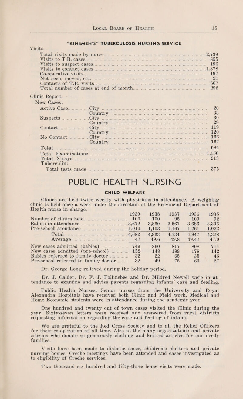 KINSMEN'S TUBERCULOSIS NURSING SERVICE Visits— Total visits made by nurse. Visits to T.B. cases. Visits to suspect cases. Visits to contact cases. Co-operative visits .. Not seen, moved, etc. Contacts of T.B. visits .. Total number of cases at end of month. Clinic Report— New Cases: Active Case.City . Country Suspects.City . Country Contact.City . Country No Contact.City . Country Total . Total Examinations Total X-rays . Tuberculin: Total tests made 2,739 855 196 1,378 197 91 667 292 20 33 30 29 119 120 166 167 684 1,150 913 375 PUBLIC HEALTH NURSING CHILD WELFARE Clinics are held twice weekly with physicians in attendance. A weighing- clinic is held once a week under the direction of the Provincial Department of Health nurse in charge. 1939 1938 1937 1936 1935 Number of clinics held. . 100 100 95 100 92 Babies in attendance . .3,672 3,860 3,567 3,686 3,306 Pre-school! atendance . .1,010 1,103 1,167 1,261 1,022 Total . .4,682 4,963 4,734 4,947 4,328 Average . . 47 49.6 49.8 49.47 47.0 New cases admitted (babies) . 749 860 817 808 714 New cases admitted (pre-school) . 152 148 189 178 142 Babies referred to family doctor . . 32 22 65 35 46 Pre-school referred to family doctor ... . 32 49 75 63 27 Dr. George Long relieved during the holiday period. Dr. J. Calder, Dr. F. J. Follinsbee and Dr. Mildred Newell were in at¬ tendance to examine and advise parents regarding infants’ care and feeding. Public Health Nurses, Senior nurses from the University and Royal Alexandra Hospitals have received both Clinic and Field work. Medical and Home Economic students were in attendance during the academic year. One hundred and twenty out of town cases visited the Clinic during the year. Sixty-seven letters were received and answered from rural districts requesting information regarding the care and feeding of infants. We are grateful to the Red Cross Society and to all the Relief Officers for their co-operation at all time. Also to the many organizations and private citizens who donate so generously clothing and knitted articles for our needy families. Visits have been made1 to diabetic cases, children’s shelters and private nursing homes. Creche meetings have been attended and cases investigated as to eligibility of Creche services. Two thousand six hundred and fifty-three home visits were made.