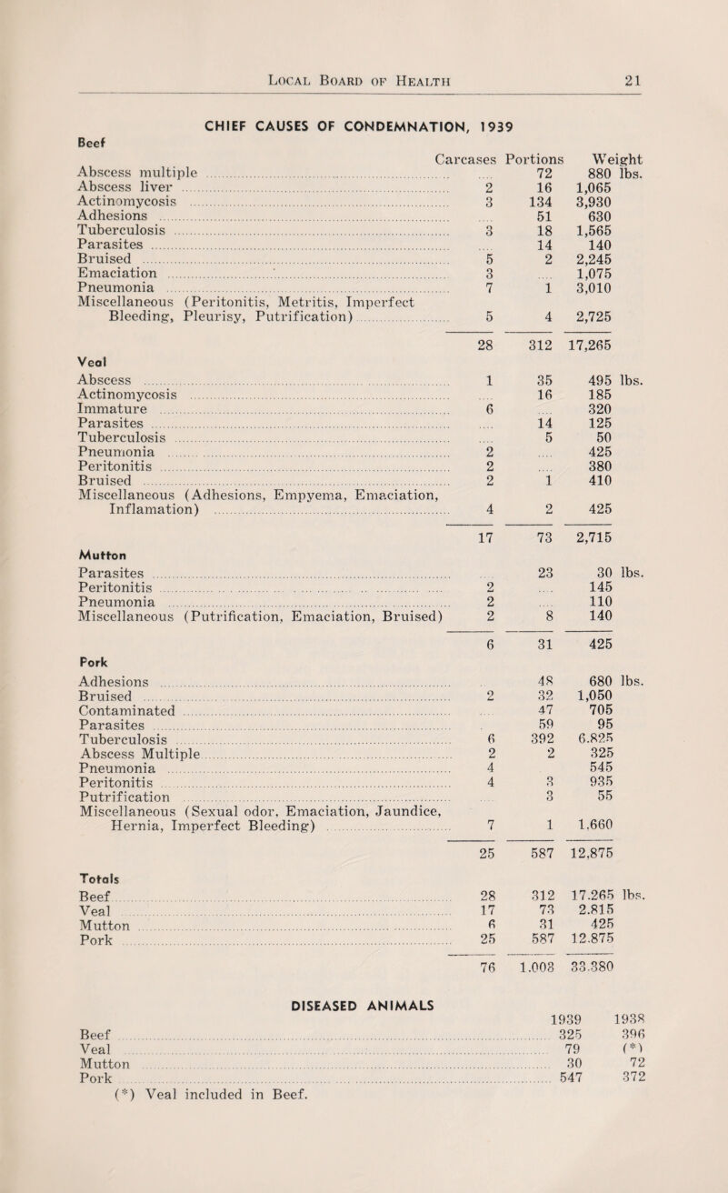 CHIEF CAUSES OF CONDEMNATION, 1939 Beef Carcases Portions Weight Abscess multiple . 72 880 lbs. Abscess liver . 2 16 1,065 Actinomycosis . 3 134 3,930 Adhesions . 51 630 Tuberculosis . 3 18 1,565 Parasites . 14 140 Bruised . 5 2 2,245 Emaciation . 3 .... 1,075 Pneumonia . 7 1 3,010 Miscellaneous (Peritonitis, Metritis, Imperfect Bleeding, Pleurisy, Putrification). 5 4 2,725 28 312 17,265 Veol Abscess . 1 35 495 lbs. Actinomycosis . 16 185 Immature . 6 .... 320 Parasites . 14 125 Tuberculosis . 5 50 Pneumonia . 2 .... 425 Peritonitis . 2 .... 380 Bruised . 2 1 410 Miscellaneous (Adhesions, Empyema, Emaciation, Inflamation) . 4 2 425 17 73 2,715 Mutton Parasites . 23 30 lbs. Peritonitis . 2 ... 145 Pneumonia . 2 .... 110 Miscellaneous (Putrification, Emaciation, Bruised) 2 8 140 6 31 425 Pork Adhesions . 48 680 lbs. Bruised . 2 32 1,050 Contaminated . 47 705 Parasites . 59 95 Tuberculosis . 6 392 6.825 Abscess Multiple. 2 2 325 Pneumonia . 4 545 Peritonitis . 4 3 935 Putrification . 3 55 Miscellaneous (Sexual odor. Emaciation, Jaundice, Hernia, Imperfect Bleeding) . 7 1 1.660 25 587 12,875 Totols Beef 28 312 17.265 lbs. Veal . 17 73 2.815 Mutton . 6 31 425 Pork . 25 587 12.875 76 1.003 33.380 DISEASED ANIMALS 1939 1938 Beef . 325 396 Veal . 79 (*) Mutton . 30 72 Pork . 547 372 (*) Veal included in Beef.