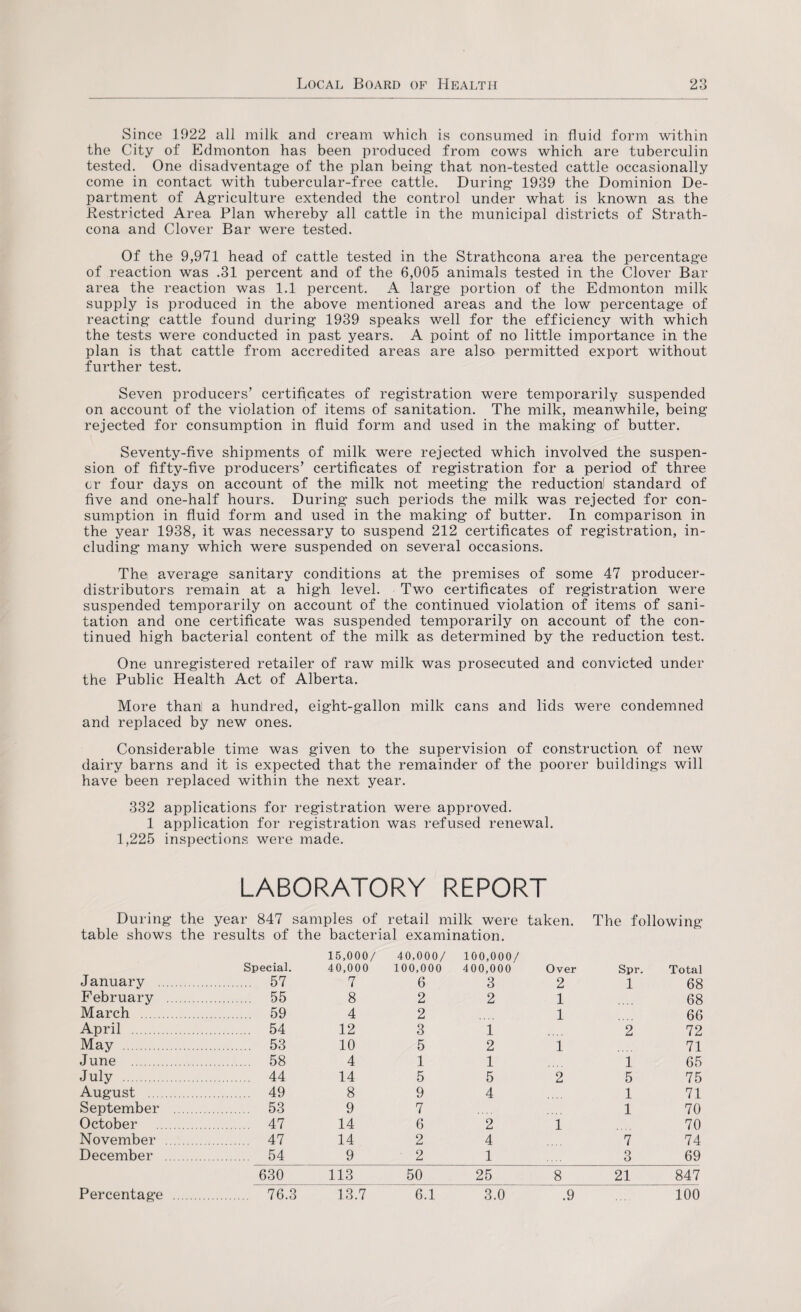 Since 1922 all milk and cream which is consumed in fluid form within the City of Edmonton has been produced from cows which are tuberculin tested. One disadventage of the plan being that non-tested cattle occasionally come in contact with tubercular-free cattle. During 1939 the Dominion De¬ partment of Agriculture extended the control under what is known as the Restricted Area Plan whereby all cattle in the municipal districts of Strath- cona and Clover Bar were tested. Of the 9,971 head of cattle tested in the Strathcona area the percentage of reaction was .31 percent and of the 6,005 animals tested in the Clover Bar area the reaction was 1.1 percent. A large portion of the Edmonton milk supply is produced in the above mentioned areas and the low percentage of reacting cattle found during 1939 speaks well for the efficiency with which the tests were conducted in past years. A point of no little importance in the plan is that cattle from accredited areas are also permitted export without further test. Seven producers’ certificates of registration were temporarily suspended on account of the violation of items of sanitation. The milk, meanwhile, being rejected for consumption in fluid form and used in the making of butter. Seventy-five shipments of milk were rejected which involved the suspen¬ sion of fifty-five producers’ certificates of registration for a period of three cr four days on account of the milk not meeting the reduction! standard of five and one-half hours. During such periods the milk was rejected for con¬ sumption in fluid form and used in the making of butter. In comparison in the year 1938, it was necessary to suspend 212 certificates of registration, in¬ cluding many which were suspended on several occasions. The average sanitary conditions at the premises of some 47 producer- distributors remain at a high level. Two certificates of registration were suspended temporarily on account of the continued violation of items of sani¬ tation and one certificate was suspended temporarily on account of the con¬ tinued high bacterial content of the milk as determined by the reduction test. One unregistered retailer of raw milk was prosecuted and convicted under the Public Health Act of Alberta. More than! a hundred, eight-gallon milk cans and lids were condemned and replaced by new ones. Considerable time was given to the supervision of construction of new dairy barns and it is expected that the remainder of the poorer buildings will have been replaced within the next year. 332 applications for registration were approved. 1 application for registration was refused renewal. 1,225 inspections were made. LABORATORY REPORT During the year 847 sam pies of retail milk were taken. The following' table shows the results of the bacterial examination. Special. 15,000/ 40,000/ 100,000/ 40,000 100,000 400,000 Over Spr. Total January .... . 57 7 6 3 2 1 68 February .. . 55 8 2 2 1 68 March . 59 4 2 1 66 April . . 54 12 3 1 2 72 May . . 53 10 5 2 1 71 June . . 58 4 1 1 1 65 July . . 44 14 5 5 2 5 75 August . . 49 8 9 4 1 71 September . . 53 9 7 1 70 October . 47 14 6 2 1 70 November ... . 47 14 2 4 7 74 December ... . 54 9 2 1 3 69 630 113 50 25 8 21 847 Percentage . . 76.3 13.7 6.1 3.0 .9 100