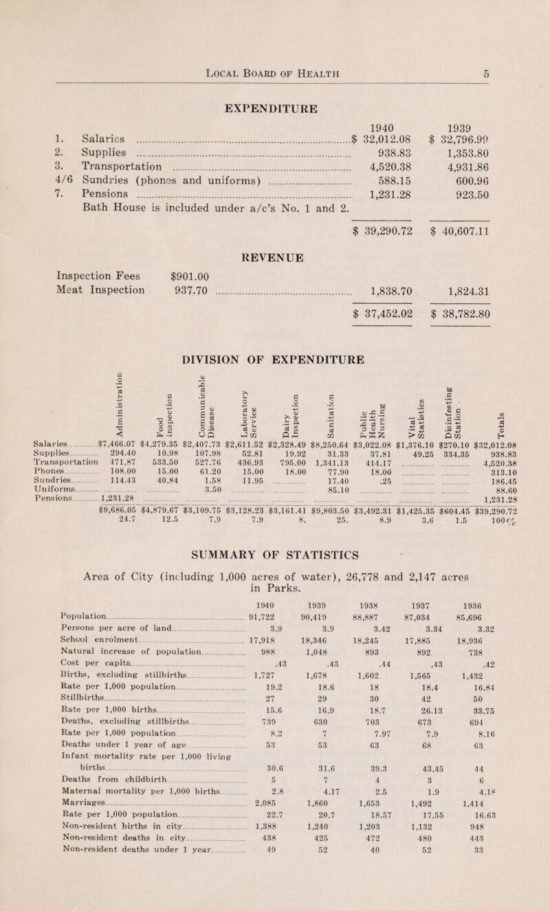 EXPENDITURE 1940 1939 1. Salaries . .$ 32,012.08 $ 32,796.99 2. Supplies .. . 938.83 1,353.80 O O. Transportation . . 4,520.38 4,931.86 4/6 Sundries (phones and uniforms) . . 588.15 600.96 7. Pensions . . 1,231.28 923.50 Bath House is included under a/c’s No. 1 and 2. $ 39,290.72 $ 40,607.11 Inspection Fees Meat Inspection REVENUE $901.00 937.70 . 1,838.70 1,824.31 $ 37,452.02 $ 38,782.80 DIVISION OF EXPENDITURE Administration Food Inspection Communicable Disease Laboratory Service Dairy Inspection 1 4-> +-> *2 <8 Public Health Nursing Vital Statistics Disinfesting Station Totals Salaries. Supplies. $7,466.07 294.40 $4,279.35 10.98 $2,407.73 107.98 $2,611.52 52.81 $2,328.49 19.92 $8,250..64 31.33 $3,022.08 37.81 $1,376.10 49.25 $270.10 334.35 $32,012.08 938.83 Transportation 471.87 533.50 527.76 436.93 795.00 1,341.13 414.17 4,520.38 313.10 Phones. 108.00 15.00 61.20 15.00 18.00 77.90 18..00 Sundries. 114.43 40.84 1.58 11.95 17.40 .25 186.45 Uniforms. 3.50 85.10 88.60 1,231.28 Pensions. 1,231.28 $9,686.05 $4,879.67 $3,109.75 $3,128.23 $3,161.41 $9,803.50 $3,492,31 $1,425.35 $604.45 $39,290.72 24.7 12.5 7.9 7.9 8. 25. 8.9 3.6 1.5 100% SUMMARY OF STATISTICS Area of City (including 1,000 acres of water), 26,778 and 2,147 acres in Parks. 1940 Population. 91,722 Persons per acre of land. 3.9 School enrolment.. 17,918 Natural increase of population. 988 Cost per capita.. .,43 Births, excluding stillbirths. 1,727 Rate per 1,000 population. 19.2 Stillbirths. 27 Rate per 1,000 births. 15.6 Deaths, excluding stillbirths. 739 Rate per 1,000 population... 8.2 Deaths under 1 year of age. 53 Infant mortality rate per 1,000 living births. 30.6 Deaths from childbirth. 5 Maternal mortality per 1,000 births. 2.8 Marriages. 2,085 Rate per 1,000 population. 22.7 Non-resident births in city. 1,388 Non-resident' deaths in city. 438 Non-resident deaths under 1 year. 49 1939 1938 1937 1936 90,419 88,887 87,034 85,696 3.9 3.42 3.34 3.32 18,346 18,245 17,885 18,936 1,048 893 892 738 .43 .44 .43 .42 1,678 1,602 1,565 1,432 18.6 18 18.4 16.84 29 30 42 50 16.9 18.7 26.13 33.75 630 703 673 694 7 7.97 7.9 8.16 53 63 68 63 31.6 39.3 43.45 44 7 4 3 6 4.17 2.5 1.9 4.18 1,860 1,653 1,492 1,414 20.7 18.57 17.55 16.63 1,240 1,203 1,132 948 425 472 480 443 52 40 52 33